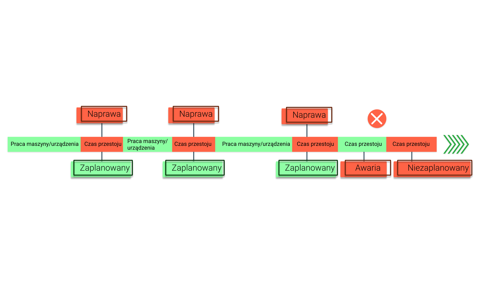 Na grafice przedstawiono schemat składający sie z grubego paska podzielonego na kilka elementów. Idąc od lewej strony paska, pierwszym elementem jest zielony prostokąt z napisem wewnątrz brzmiącym: Praca maszyny/urządzenia. Przylega do niego czerwony prostokąt z napisem wewnątrz brzmiącym: Czas przestoju. Nad nim znajduje się czerwony prostokąt z napisem Naprawa, który jest połączony prostą linią. Od czerwonego prostokąta Czas przestoju poprowadzona jest linia prosta w dół, która łączy się z zielonym prostokątem wewnątrz którego znajduje się napis Zaplanowany. Do czerwonego prostokąta z napisem Czas przestoju przylega zielony prostokąt z napisem Praca maszyny/urządzenia. Do niego przylega czerwony prostokąt z napisem Czas przestoju. Nad nim znajduje się czerwony prostokąt z napisem Naprawa, który jest połączony prostą linią. Od czerwonego prostokąta Czas przestoju poprowadzona jest linia prosta w dół, która łączy się z zielonym prostokątem wewnątrz którego znajduje się napis Zaplanowany. Do zielonego prostokąta z napisem Praca maszyny/urządzenia przylega czerwony prostokąt z napisem Czas przestoju. Nad nim znajduje się czerwony prostokąt z napisem Naprawa, który jest połączony prostą linią. Od czerwonego prostokąta Czas przestoju poprowadzona jest linia prosta w dół, która łączy się z zielonym prostokątem wewnątrz którego znajduje się napis Zaplanowany. Do czerwonego prostokąta Czas przestoju przylega zielony prostokąt z napisem Czas przestoju. Nad nim znajduje się czerwone koło z biały symbolem X wewnątrz. Od zielonego prostokąta Czas przestoju poprowadzona jest prosta linia w dół, która łączy się z czerwonym prostokątem Awaria. Do zielonego prostokąta Czas przestoju przylega czerwony prostokąt z napisem Czas przestoju. Od niego poprowadzona jest prosta linia w dół, która łączy się z czerwonym prostokątem Niezaplanowany. Na końcu grubego paska znajduje się pięć symboli znaku większosci w zielonym kolorze. 
