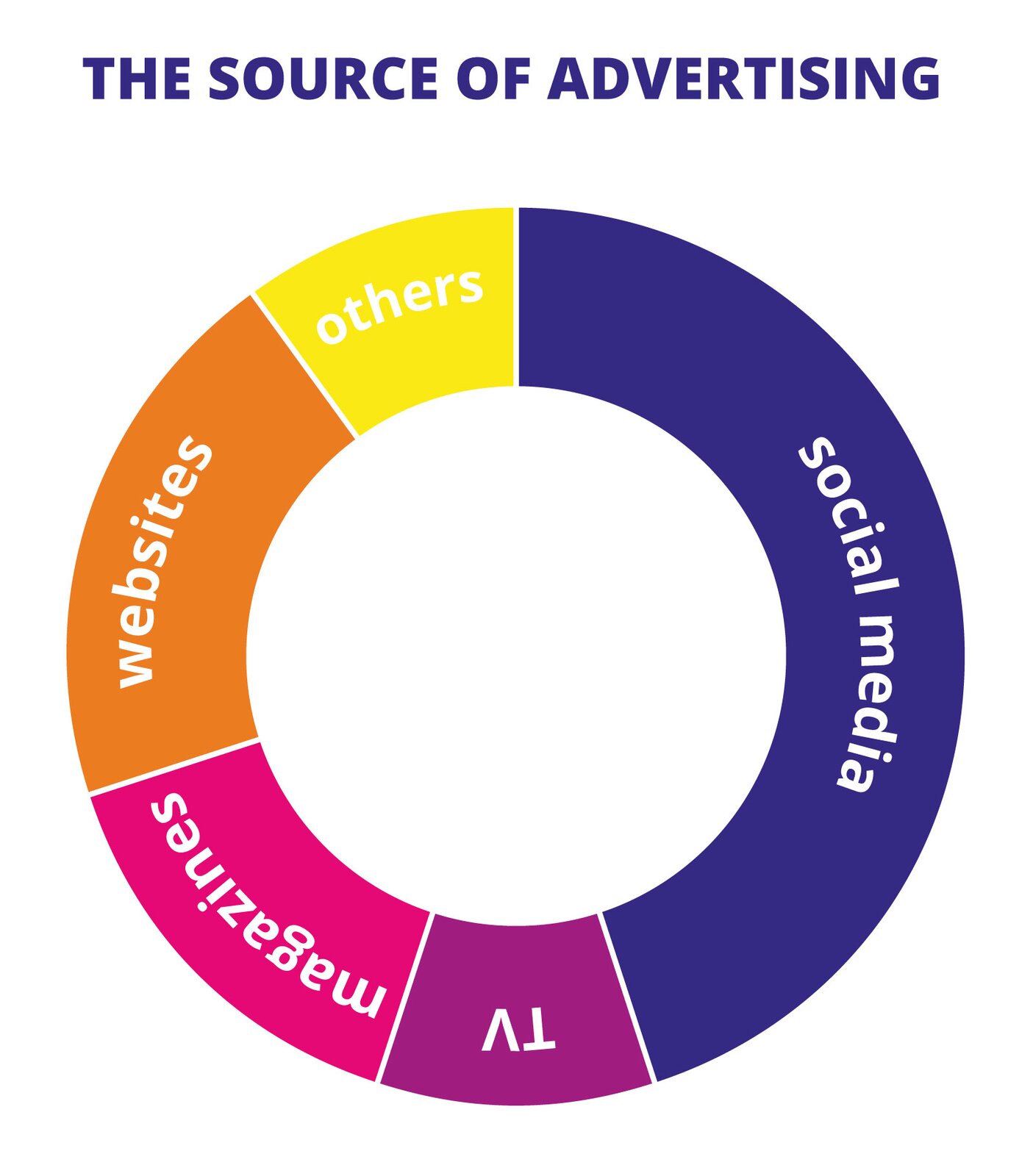 Ilustracja przedstawia koło, na którym widoczne są słowa w języku angielskim: OTHERS, SOCIAL MEDIA, TV, MAGAZINES,WEBSITES