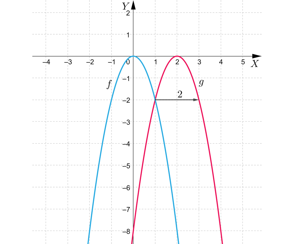 Na ilustracji przedstawiono układ współrzędnych z poziomą osią X od minus czterech do pięciu, oraz z pionową osią Y od minus ośmiu do dwóch. Na płaszczyźnie narysowano niebieski wykres funkcji f nawias, x, zamknięcie nawiasu, oraz czerwony wykres funkcji g nawias, x, zamknięcie nawiasu. Wykres funkcji niebieskiej stanowi parabola o wierzchołku w punkcie nawias, zero, średnik, zero, zamknięcie nawiasu, oraz ramionach skierowanych w dół. Parabola przebiega przez punkty nawias, minus, jeden, średnik, minus, dwa, zamknięcie nawiasu, oraz nawias, jeden, średnik, minus, dwa, zamknięcie nawiasu. Czerwony wykres funkcji stanowi przesunięcie wykresu niebieskiego o dwie jednostki w prawo. Zatem wierzchołkiem wykresu funkcji g nawias, x, zamknięcie nawiasu jest punkt nawias, dwa, średnik, zero, zamknięcie nawiasu. Funkcja przebiega przez punkty nawias, jeden, średnik, minus, dwa, zamknięcie nawiasu, oraz nawias, trzy, średnik, minus, dwa, zamknięcie nawiasu.