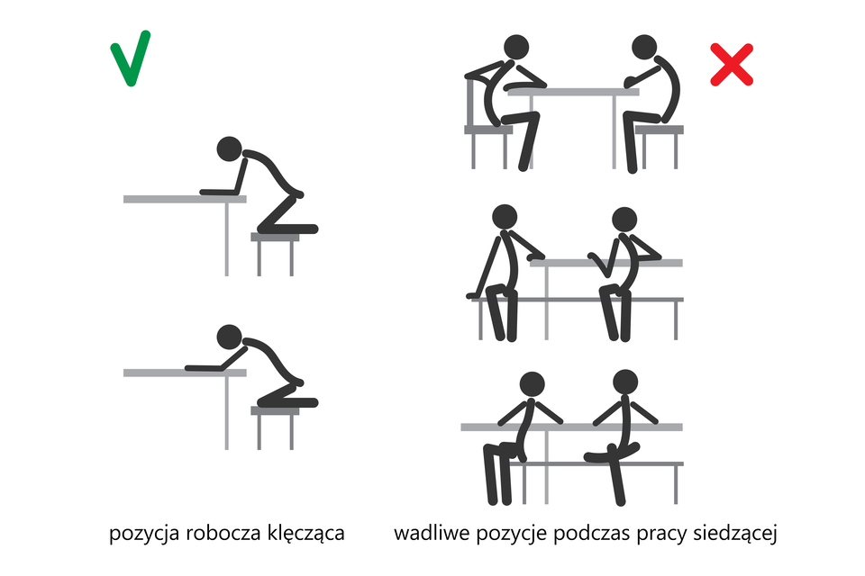 Ilustracja przedstawia schematyczne rysunki czarnych ludzików. Z lewej dwa rysunki jeden pod drugim ukazują prawidłową pozycję roboczą klęczącą, na stołku przy biurku. Z prawej trzy rysunki jeden pod drugim, na każdym po dwie osoby. Każda z nich siedzi nieprawidłowo. U góry: plecy zgięte, łokcie na stole, tułów skręcony. Niżej na ławce: plecy zgięte, łokcie na oparciu ławki, ręka oparta na siedzeniu. Na dole: plecy wygięte w przód lub w tył, noga założona na nogę, łokcie do tyłu na oparciu.