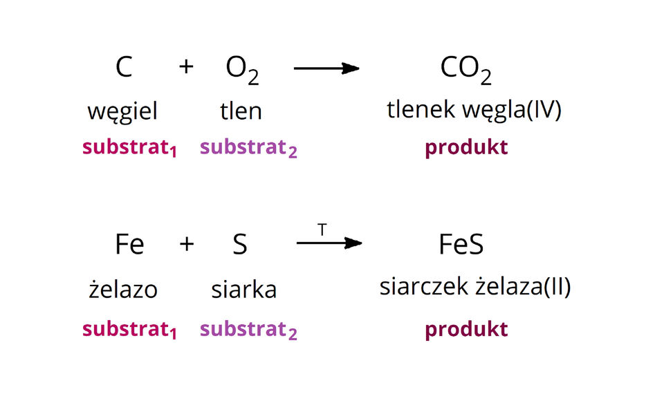 Na górze ilustracji przedstawiono następujący schemat: C, plus, O indeks dolny, dwa, koniec indeksu dolnego, strzałka w prawo, C O indeks dolny, dwa, koniec indeksu dolnego. Pod schematem, od każdego z reagentów poprowadzono pionową kreskę w dół do jego słownego opisu, są to kolejno: węgiel, tlen i tlenek węgla(IV). Poniżej umieszczono pionowe kreski prowadzące do reagentów kolejnego schematu: F e, plus, S, strzałka w prawo, F e S. Pod schematem, od każdego z reagentów poprowadzono pionową kreskę w dół do jego słownego opisu, są to kolejno: żelazo, siarka i siarczek żelaza(II). Od tych reagentów poprowadzono trzy pionowe strzałki do słów, kolejno od lewej: substrat 1, substrat 2 i produkt.