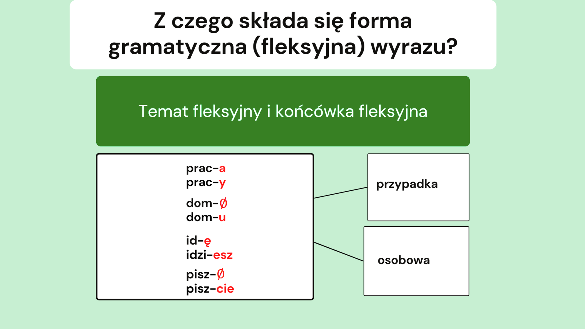 Na ilustracji został przedstawiony schemat: Z czego składa się forma gramatyczna (fleksyjna) wyrazu? Forma fleksyjna składa się z tematu fleksyjnego oraz końcówki fleksyjnej. Wyrazy zestawione z tematem fleksyjnym: prac‑a, prac‑y; dom-∅, dom‑u; id‑ę, idzi‑esz; pisz-∅, pisz‑cie. Końcówka fleksyjna zależy od przypadku, która odnosi się do wyrazów: praca: pracy, dom: domu oraz końcówki osobowej: idę: idziesz, pisz: piszcie.