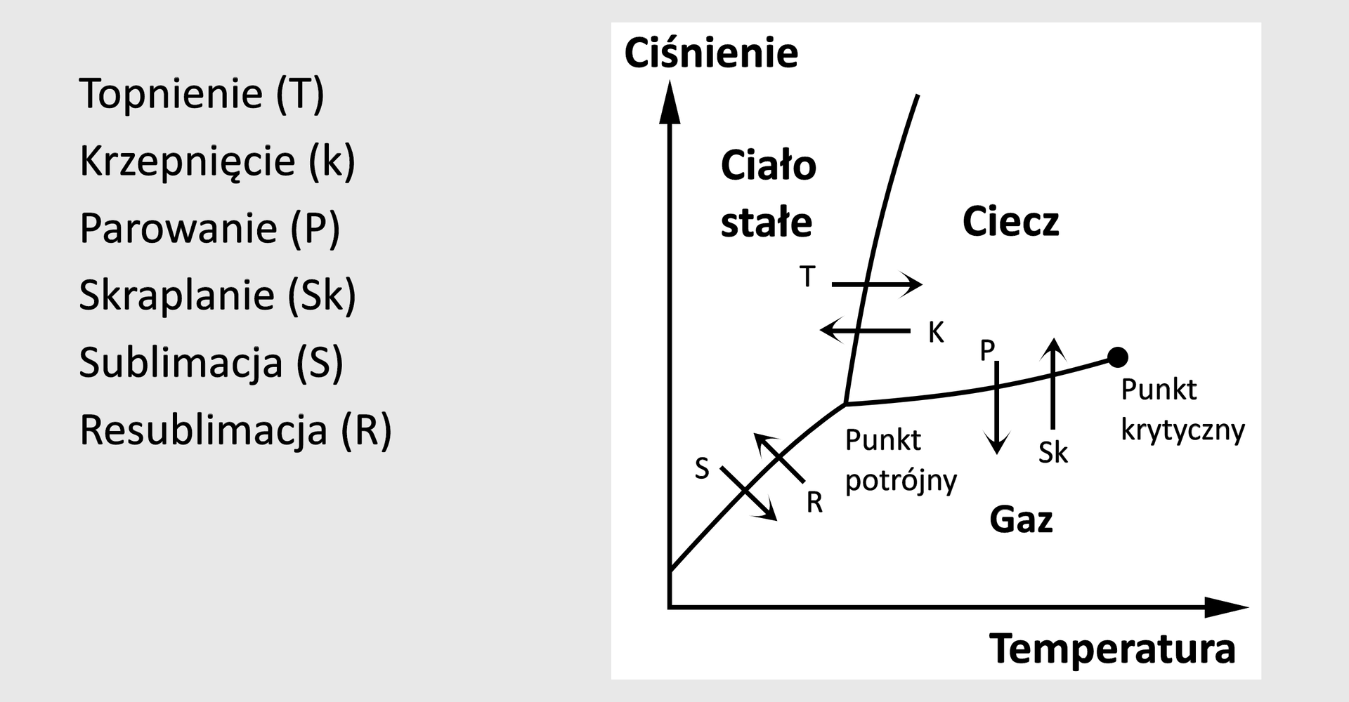 Ilustracja przedstawiająca schematycznie diagram fazowy dla jednoskładnikowego układu. Po prawej stronie znajduje się diagram jako zależność cieśnienia (oś pionowa) od temperatury (oś pozioma). W dolnej części pionowej osi w pobliżu początku układu współrzędnych zaczyna się krzywa, która jest rosnąca i dzieli układ na dwie powierzchnie. Poniżej krzywej faza gazowa, zaś powyżej ciało stałe. Krzywa zaś odpowiada współistnieniu fazy gazowej i ciała stałego. Krzywa biegnie i rozwidla się na dwie krzywe w punkcie potrójnym, w którym to współistnieją trzy fazy. Pomiędzy dwiema krzywymi znajduje się powierzchnia, której zbiór punktów odpowiada temperaturom oraz ciśnieniom, dla jakich składnik występuje w fazie ciekłej. Krzywa znajdująca się po prawej stronie, idąc od początku krzywej pierwotnej, rośnie łagodnie i wyznacza równowagę pomiędzy fazą ciekłą i gazową (powierzchnia poniżej krzywej). Druga krzywa rośnie gwałtownie i wyznacza równowagę pomiędzy stanem ciekłym oraz stałym. Obok diagramu opisano topnienie, czyli przemianę z ciała stałego w ciecz. Krzepnięcie, czyli przemiana z fazy ciekłej w fazę stałą. Parowanie, to jest przemiana z fazy ciekłej w fazę gazową. Skraplanie, czyli przemiana z fazy gazowej w fazę stałą. Sublimacja, to jest przemiana z ciała stałego w gaz. Resublimacja, czyli przemiana z fazy gazowej w ciało stałe. 