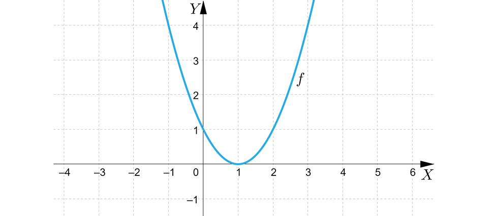 Ilustracja przedstawia wykres z poziomą osią X od minus czterech do sześciu oraz z pionową osią Y od minus jeden do czterech. Na płaszczyźnie narysowano parabolę z ramionami skierowanymi ku górze. Wierzchołek paraboli znajduje się w punkcie o współrzędnych: nawias, jeden, średnik, zero, zamknięcie nawiasu.  Lewe ramię paraboli przcina pionową oś w punkcie o współrzędnych nawias, zero, średnik, jeden, zamknięcie nawiasu.