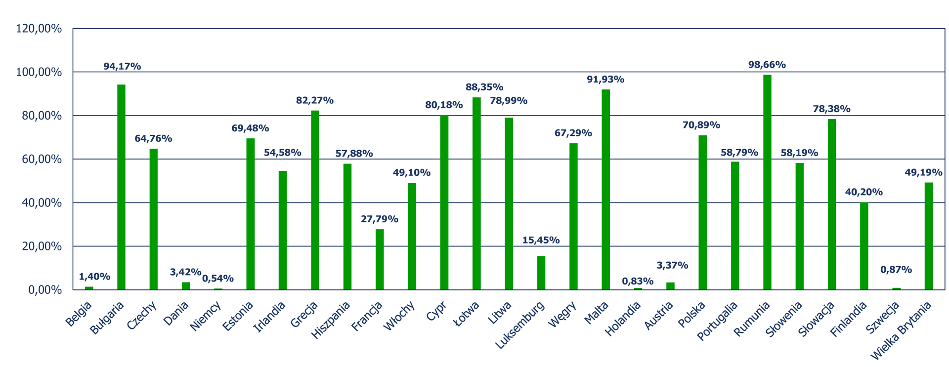 Diagram słupkowy pionowy, z którego odczytujemy procent składowanych odpadów komunalnych w stosunku do zebranych odpadów w poszczególnych krajach Unii Europejskiej. Belgia – 1,40%, Bułgaria – 94,17%, Czechy – 64,76%, Dania – 3,42%, Niemcy – 0,54%, Estonia – 69,48%, Irlandia – 54,58%, Grecja – 82,27%, Hiszpania – 57,88%, Francja – 27,79%, Włochy – 49,10%, Cypr – 80,18%, Łotwa – 88,35%, Litwa – 78,99%, Luksemburg – 15,45%, Węgry – 67,29%, Malta – 91,93%, Holandia – 0,83%, Austria – 3,37%, Polska – 70,89%, Portugalia – 58,79%, Rumunia – 98,66%, Słowenia – 58,19%, Słowacja – 78,38%, Finlandia – 40,20%, Szwecja – 0,87%, Wielka Brytania – 49,19%.