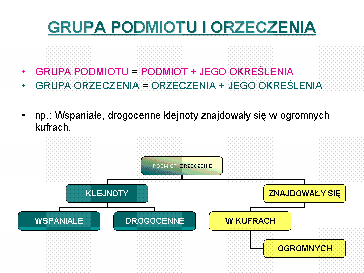 Treść schematu: Grupa podmiotu i orzeczenia.
Grupa podmiotu = podmiot + jego określenia
Grupa orzeczenia = orzeczenia + jego określenia
np. Wspaniałe, drogocenne klejnoty znajdowały się w ogromnych kufrach. 
Podmiot - klejnoty, orzeczenie - znajdowały się.
Określenia podmiotu: wspaniałe, drogocenne.
Określenia orzeczenia: w kufrach, ogromnych.