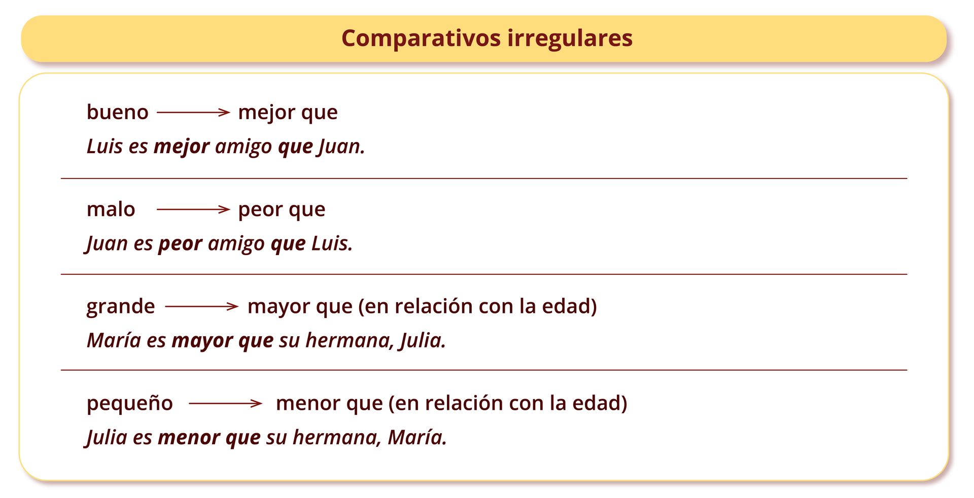 Grafika zatytułowana Comparativos irregulares podzielona jest na cztery części. Każda wyjaśnia odmianę jakiegoś słowa i przykładowe zdanie. Pierwsza część: bueno -> mejor que; Luis es mejor amigo que Juan. Druga część: malo -> peor que; Juan es peor amigo que Luis. Trzecia część grande -> mayor que (en relación con la edad); María es mayor que su hermana, Julia. Czwarta część: pequeño -> menor que (en relación con la edad); Julia es menor que su hermana, María.