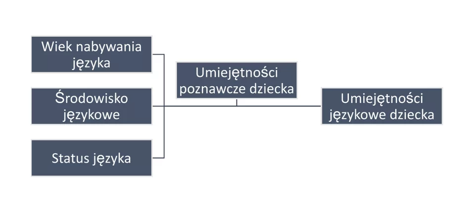 Czynniki wpływające na rozwój językowy dzieci dwujęzycznych