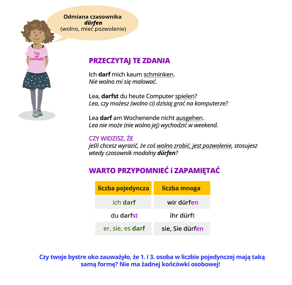 Infografika dotyczy odmiany czasownika dürfen. Po lewej stronie ilustracji jest dziewczynka, nad którą jest dymek wypowiedzi z napisem: Odmiana czasownika dürfen (wolno, mieć pozwolenie). Ubrana jest w krótką spódniczkę  i różową koszulkę, na której jest napis: Tipp zur Grammatik. Pozostałą część grafiki zajmuje tekst, którego treść znajduje się w transkrypcji, poniżej grafiki.