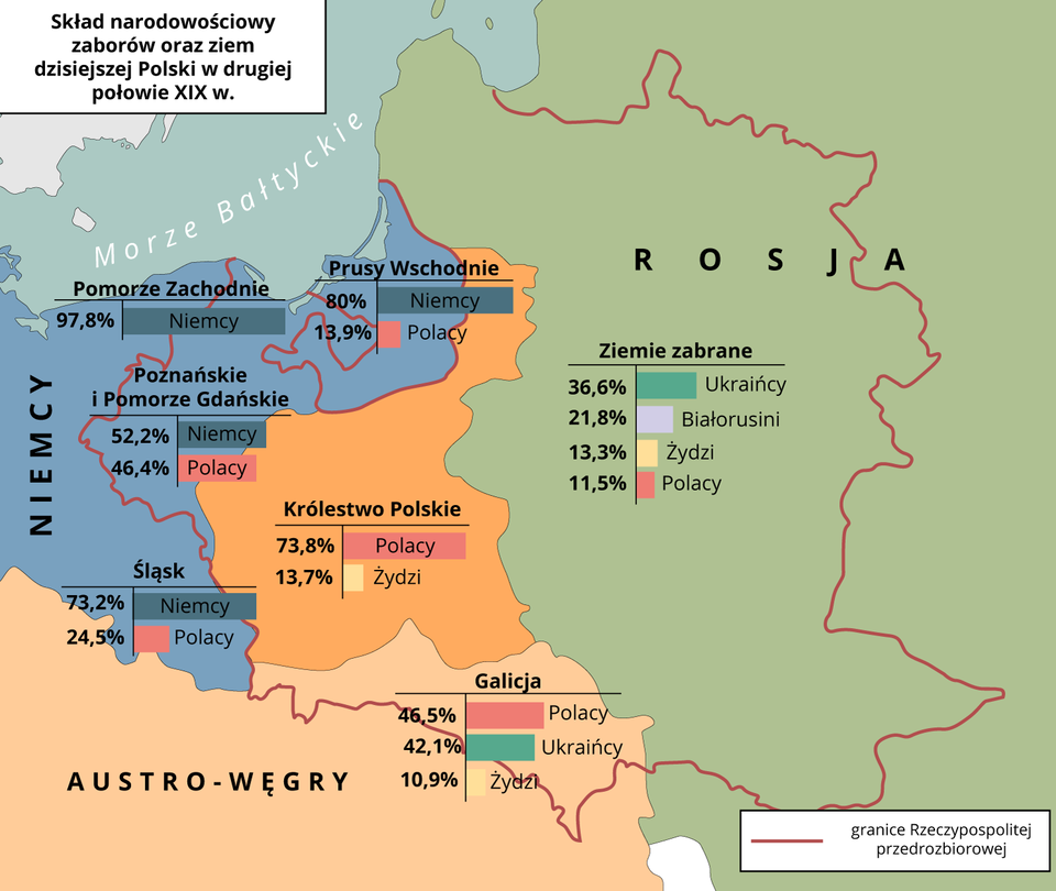 Mapa prezentująca skład narodowościowy zaborów oraz ziem dzisiejszej Polski w drugiej połowie XIX wieku. Królestwo Polskie: Polacy 73,8%, Żydzi 13,7%. Niemcy: Pomorze Zachodnie: Niemcy 97,8%. Prusy Wschodnie: Niemcy 80%, Polacy 13,9%. Poznańskie i Pomorze Gdańskie: Niemcy 52,2%, Polacy 4,4%. Śląsk: Niemcy 73,2%, Polacy 24,5%. Austro‑Węgry: Galicja: Polacy 46,5%, Ukraińcy 42,1%, Żydzi 10,9%. Rosja: Ziemie zabrane: Ukraińcy 36,6%, Białorusini 21,8%, Żydzi 13,3%, Polacy 11,5%.
