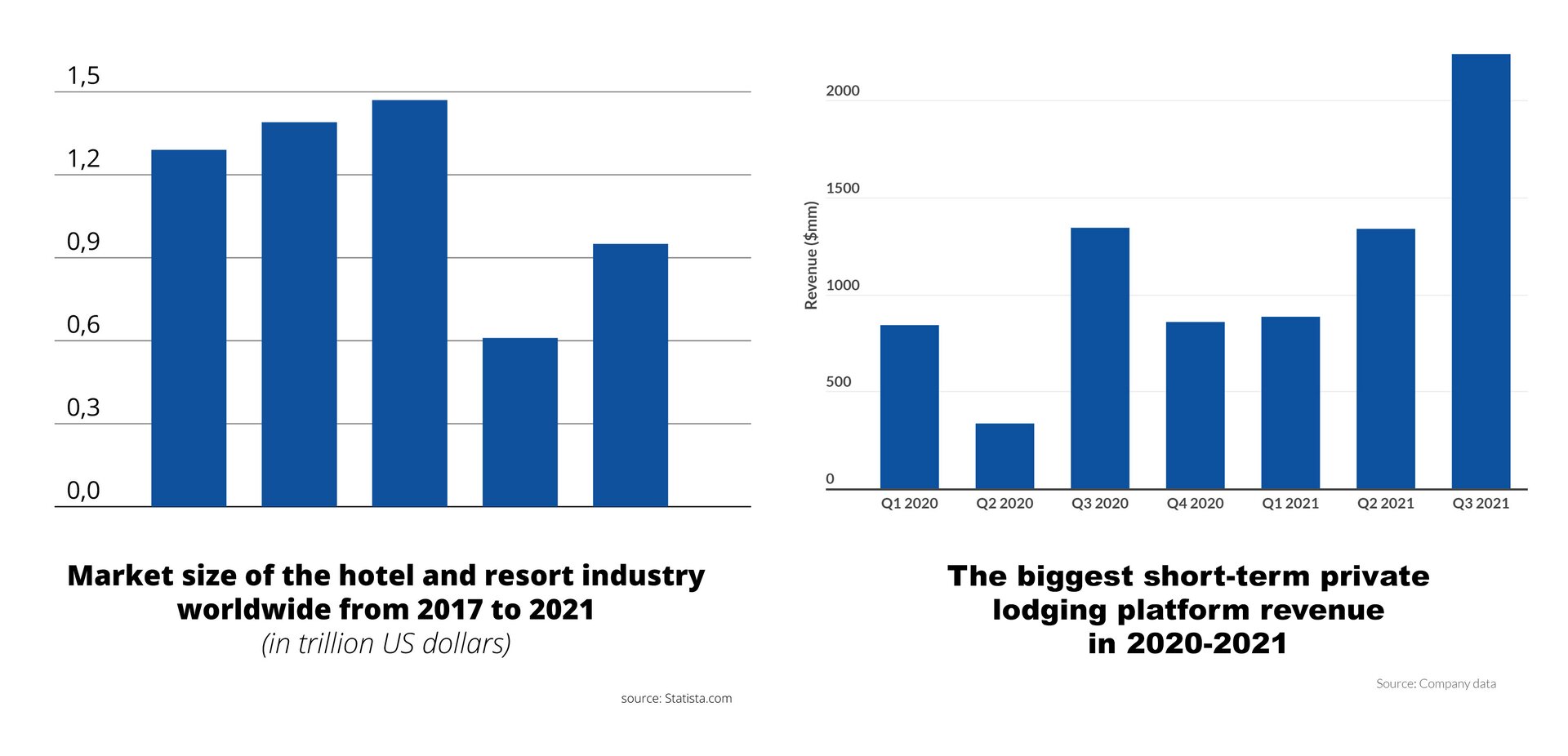 Grafika przedstawia dwa wykresy stożkowe. Po lewej wykres, pod którym widoczny jest napis: Market size of the hotel and resort industry worldwide from 2017 to 2021 (in trillions, US dollars) Po prawej wykres podpisany: The biggest short‑term private lodging platform revenue in 2020‑2021.