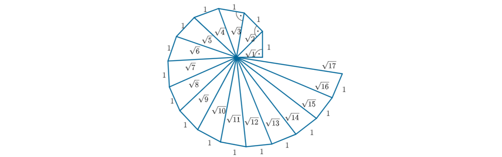 Rysunek przedstawia trójkąt prostokątny o przyprostokątnych 1 i pierwiastek kwadratowy z 1. Przeciwprostokątna takiego trójkąta na mocy twierdzenia Pitagorasa jest równa pierwiastek kwadratowy z 2. Przeciwprostokątna tego trójkąta prostokątnego jest przyprostokątną kolejnego trójkąta prostokątnego. Druga przyprostokątna nowego trójkąta jest równa 1. Przeciwprostokątna trójkąta prostokątnego o przyprostokątnych równych 1 i pierwiastek kwadratowy z 2 to pierwiastek kwadratowy z 3. Procedura to została powtórzona 17 razy. Powstająca w ten sposób figurę nazywa się ślimakiem Teodorusa. Rysunek przedstawia ślimak Teodorusa dla n = 17.