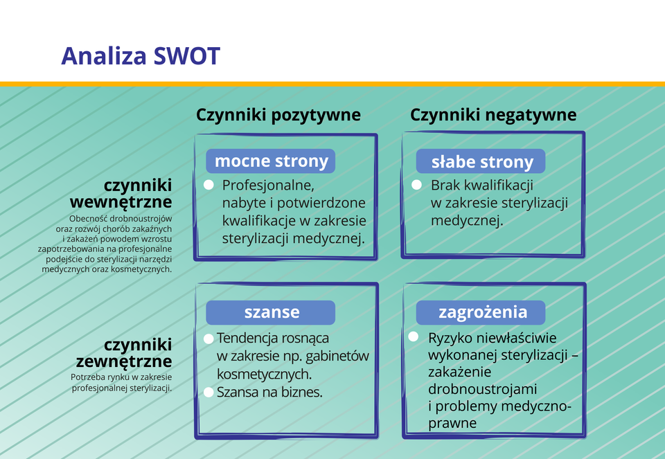 Grafika przedstawia schemat tworzenia analizy SWOT w zakresie prowadzenia punktu sterylizacji medycznej.