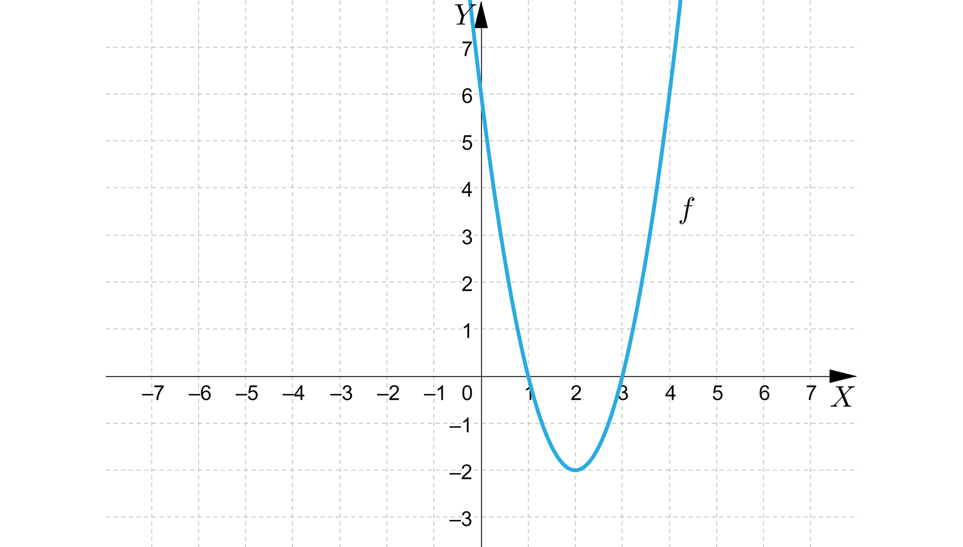 Ilustracja przedstawia poziomą oś X od minus siedmiu do siedmiu i pionowa oś Y od minus trzech do sześciu. Na rysunku zaznaczono także wykres funkcji kwadratowej będącą parabolą z ramionami skierowanymi do góry i z wierzchołkiem w punkcie nawias dwa średnik minus dwa koniec nawiasu. Wykres funkcji posiada dwa miejsca zerowe, pierwsze w punkcie nawias jeden średnik zero koniec nawiasu oraz drugie w punkcie nawias trzy średnik zero koniec nawiasu.