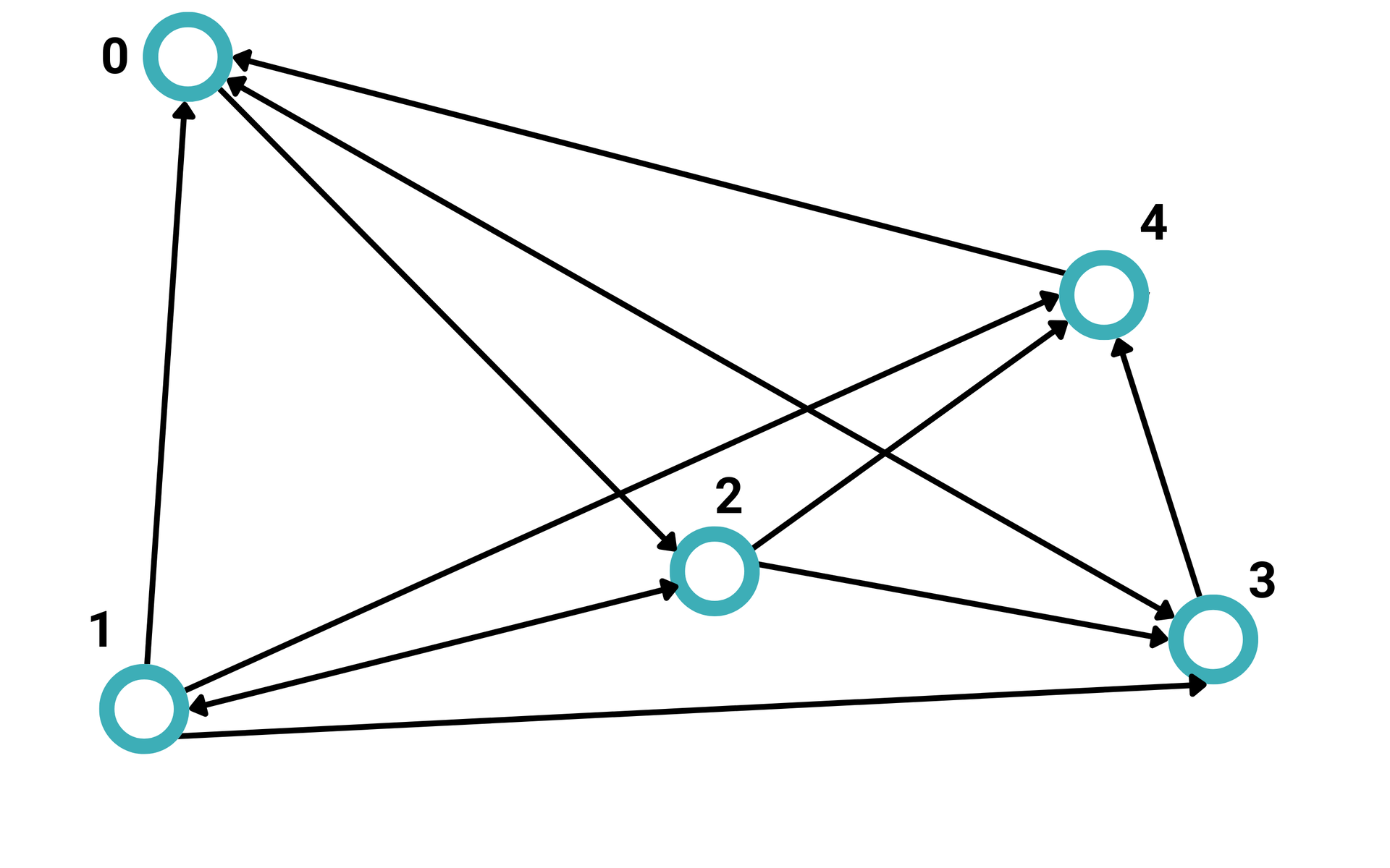 Graf skierowany bez wag składa się z pięciu wierzchołków oraz dziesięciu krawędzi. Graf jest grafem spójnym. Krawędzie reprezentowane są przez strzałki znajdujące się pomiędzy odpowiednimi wierzchołkami. Od wierzchołka jeden poprowadzone są trzy strzałki do wierzchołków zero, trzy oraz cztery, a także strzałka z dwoma grotami stanowiąca krawędź łączącą wierzchołek jeden i dwa. Od wierzchołka dwa poprowadzone są dwie strzałki do wierzchołków trzy i cztery. Od wierzchołka trzy strzałka poprowadzona jest do wierzchołka cztery. Od wierzchołka cztery do wierzchołka zero. A od wierzchołka zero strzałka poprowadzona jest do wierzchołka dwa.
