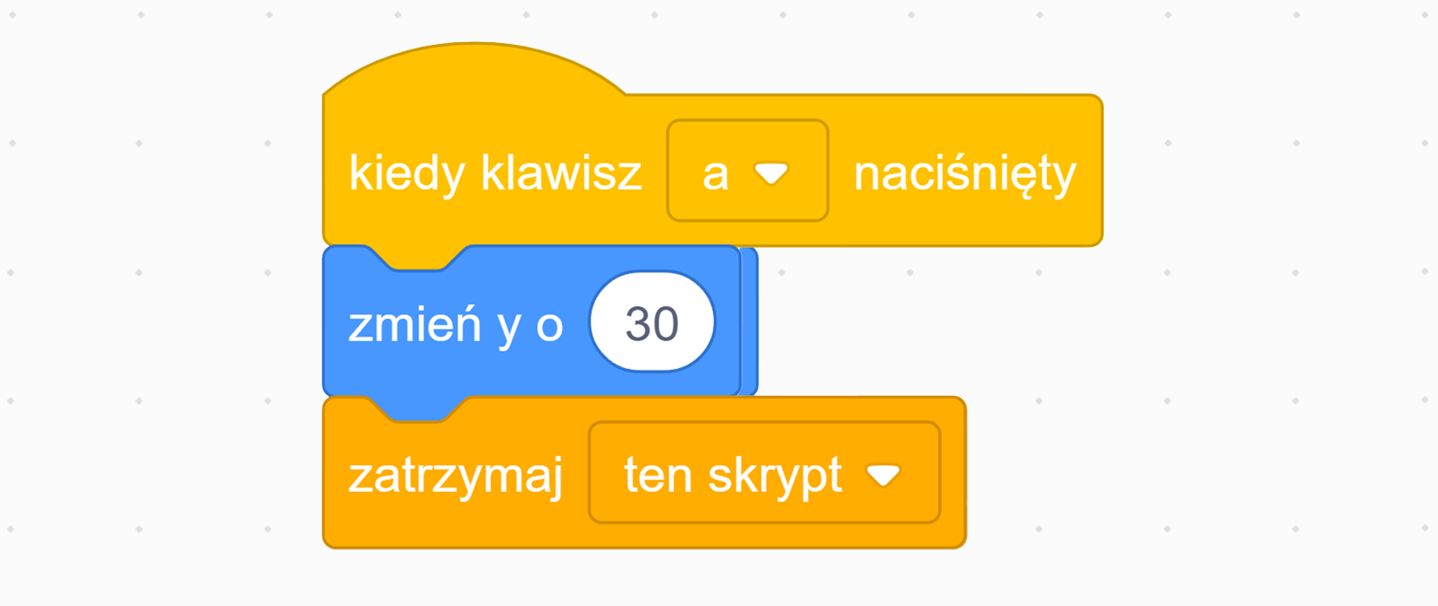 Na zdjęciu przedstawiono animowany algorytm odpowiadającego za zmianę pozycji obiektu.W pierwszym bloku znajduje się napis: kiedy klawisz a naciśnięty. Słowo a jest w polu wyboru.W drugim bloku algorytmu znajduje się napis: zmień igrek o trzydzieści.W trzecim bloku algorytmu znajduje się napis: zatrzymaj ten skrypt. Słowo ten skrypt jest w polu wyboru.