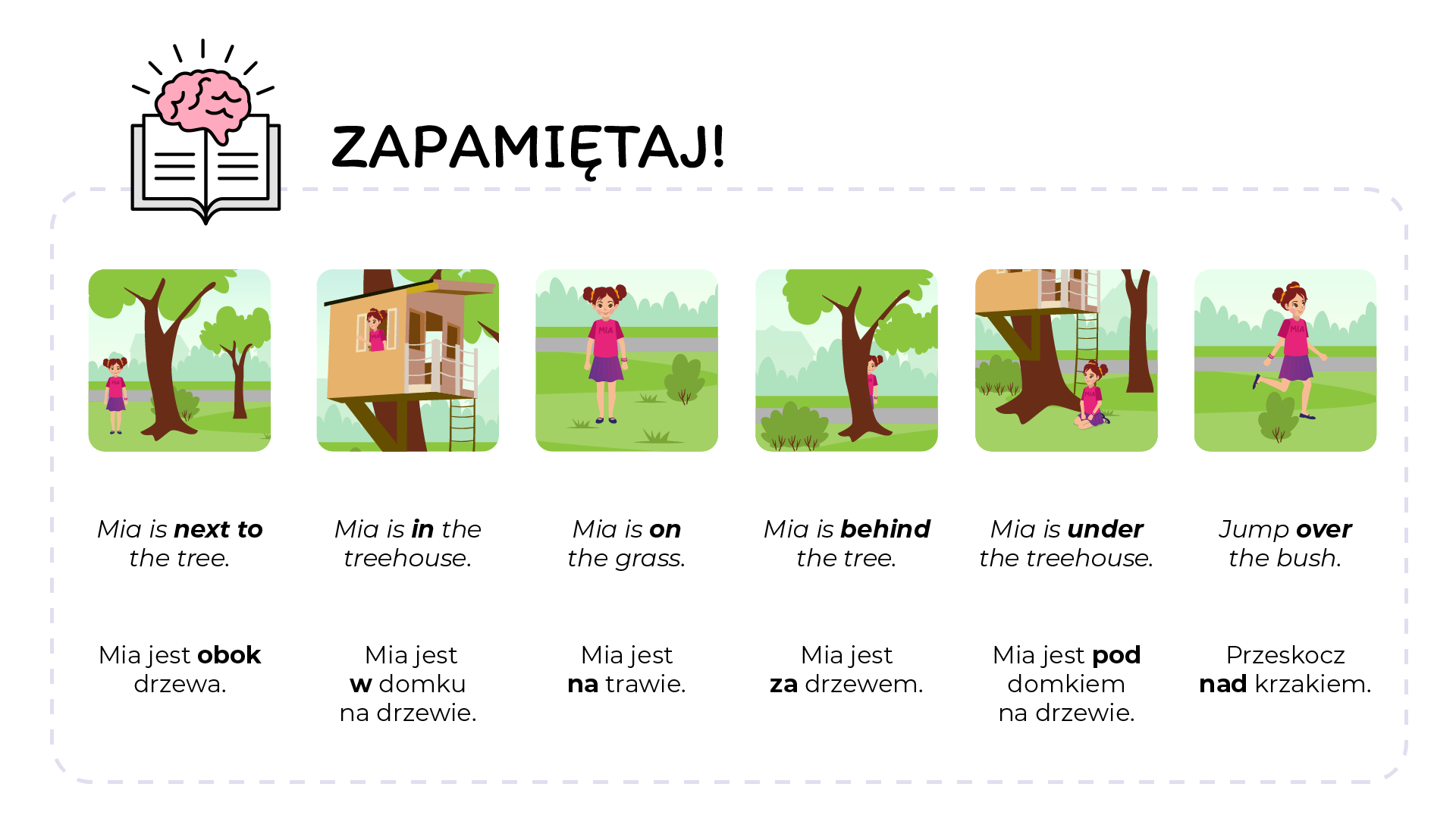 Ilustracja przedstawia tablicę zatytułowaną: Zapamiętaj, na której widnieją obrazki oraz zdania. W lewym górnym rogu, znajduje się ikona otwartej ksiązki i mózgu. Obrazek numer 1: Mia stoi obok drzewa. Mia is next to the tree. Mia jest obok drzewa. Numer 2: Mia wygląda przez okno domku na drzewie. Mia is in the treehouse. Mia jest w domku na drzewie. Numer 3: Mia stoi na trawie. Mia is on the grass. Mia jest na trawie. Numer 4: Mia chowa się za drzewem. Mia is behind the tree. Mia jest za drzewem. Numer 5: Mia siedzi na trawie pod domkiem na drzewie. Mia is under the treehouse. Mia jest pod domkiem na drzewie. Numer 6: Mia skacze nad krzakiem. Jump over the bush. Przeskocz nad krzakiem. 