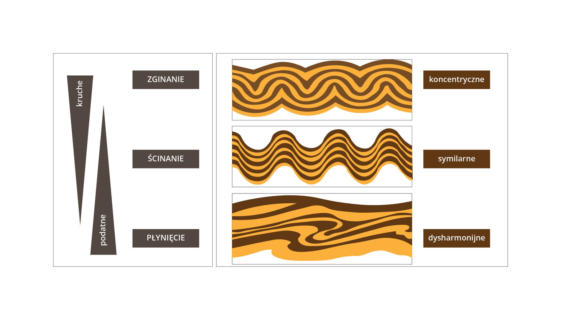 Ilustracja przedstawia mechanizmy powstawania fałdów. Fałdy koncentryczne powstają na skutek zginania - wygięcia warstw skalnych, fale symilarne na skutek ścinania - przez przesuwanie się względem siebie drobnych elementów skały, a dysharmonijne przez płynięcie - w wyniku płynięcia mas skalnych. Podatne skały najłatwiej ulegają płynięciu i ścinaniu, a najtrudniej zginaniu. Skały kruche najłatwiej ulegają zginaniu i ścinaniu. Są najmniej podatne na płynięcie. Fałdy koncentryczne tworzą połączone ze sobą półkola - w górne części wybrzuszone, w dolnej wklęsłe. Fałdy symilarne przypominają fale, sinusoidę. Fałdy koncentryczne tworzą nieregularne fale.      