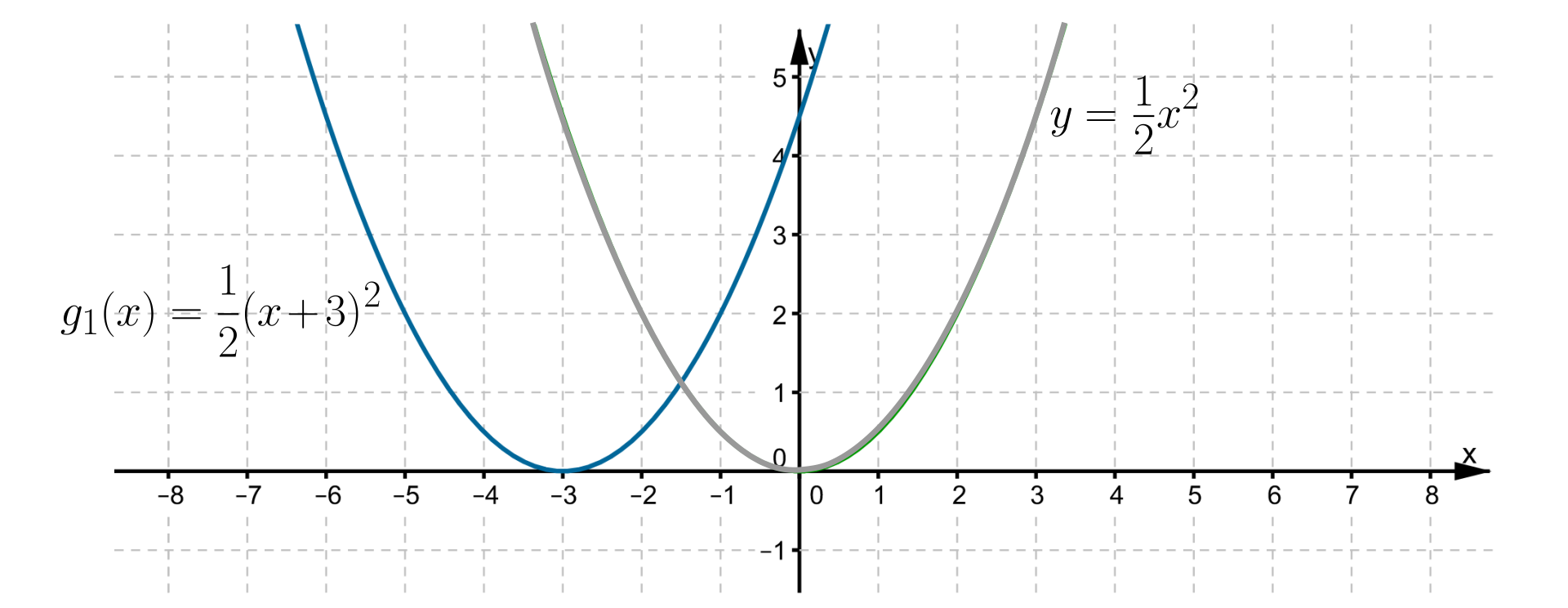  Rysunek przedstawia układ współrzędnych z poziomą osią X od minus ośmiu  do ośmiu oraz z pionową osią Y od minus jeden  do pięciu. W zadanym układzie współrzędnych zaznaczono wykres funkcji f(x)=12x2 oraz g1(x)=12(x+3)2 .