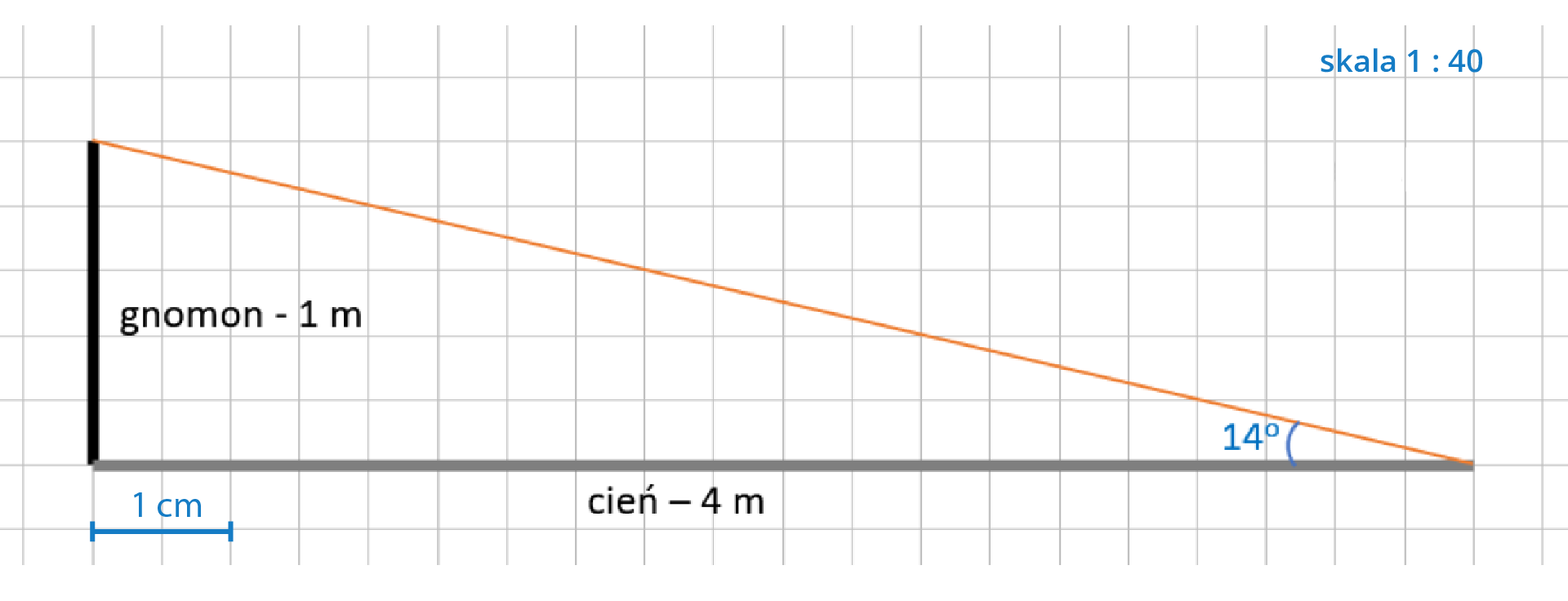 Ilustracja przedstawia trójkąt prostokątny którego kąt ostry skierowany jest w lewą stronę. Przy krótszej, pionowej przyprostokątnej oznaczono gnomon - 1 m, pozioma przyprostokątna to cień - 4 m, a kąt pomiędzy przeciwprostokątnej i poziomej przyprostokątnej tworzy kąt 14º. 

