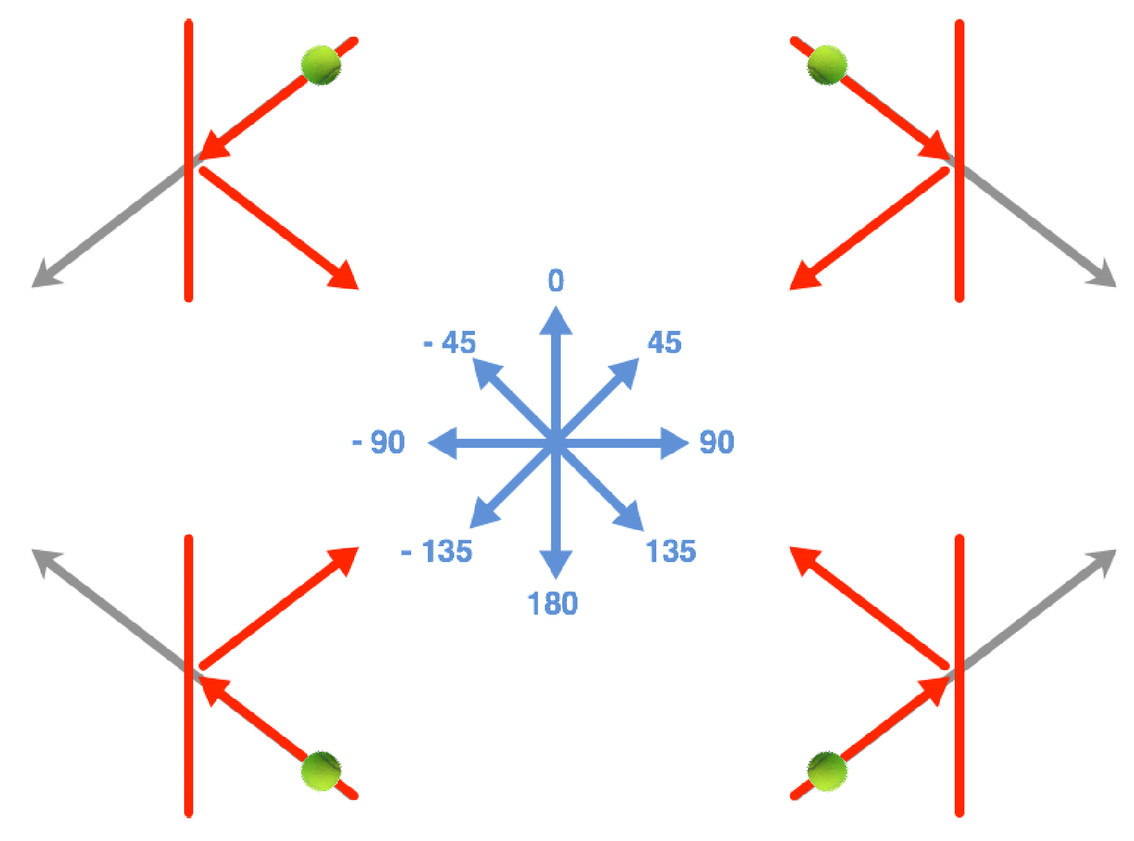 Na zdjęciu widać różne rysunki przedstawiające obliczenia wartości kierunku. W centralnej części rysunku znajduje się rysunek opisujący kierunki pod postacią strzałek kierunkowych z zaznaczonymi stopniami.Osiem strzałek kierunkowych wychodzi z punktu znajdującego się na środku zdjęcia. Strzałki są równomiernie rozmieszczone co czterdzieści pięć stopni. Groty strzałek są skierowane na zewnątrz. Nad każdą ze strzałek znajduje się liczba. Liczby widziane w kolejności zgodnie z ruchem wskazówek zegara: zero, czterdzieści pięć, dziewięćdziesiąt, sto trzydzieści pięć, sto osiemdziesiąt, minus sto trzydzieści pięć, minus dziewięćdziesiąt, minus czterdzieści pięć.W lewym górnym rogu widać rysunek na którym zaznaczona jest pionowa prosta. Od dołu na kierunku sto trzydzieści pięć leci piłka oznaczona strzałką. Piłka odbija się od prostej i leci dalej na kierunku czterdziestu pięciu stopni. Strzałka z kierunku sto trzydzieści pięć jest teoretycznie przedłużona pod postacią szarej strzałki na kierunku minus czterdzieści pięć.W lewym dolnym rogu widać rysunek na którym zaznaczona jest pionowa prosta. Od góry na kierunku czterdzieści pięć leci piłka oznaczona strzałką. Piłka odbija się od prostej i leci dalej na kierunku sto trzydzieści pięć stopni. Strzałka z kierunku czterdziestu pięciu stopni jest teoretycznie przedłużona pod postacią szarej strzałki na kierunku minus stu trzydziestu pięciu.W prawym górnym rogu widać rysunek na którym zaznaczona jest pionowa prosta. Od dołu na kierunku minus sto trzydzieści pięć stopni leci piłka oznaczona strzałką. Piłka odbija się od prostej i leci dalej na kierunku minus czterdziestu pięciu stopni. Strzałka z kierunku minus sto trzydzieści pięć jest teoretycznie przedłużona pod postacią szarej strzałki na kierunku czterdzieści pięć. W prawym dolnym rogu widać rysunek na którym zaznaczona jest pionowa prosta. Od góry na kierunku minus czterdzieści pięć leci piłka oznaczona strzałką. Piłka odbija się od prostej i leci dalej na kierunku minus sto trzydzieści pięć stopni. Strzałka z kierunku minus czterdzieści pięć stopni jest teoretycznie przedłużona pod postacią szarej strzałki na kierunku stu trzydziestu pięciu.