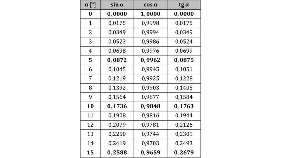 Tabela przedstawia wartości funkcji trygonometrycznych: sinus, cosinus i tangens dla wartości kątów od jednego stopnia do piętnastu stopni. Wartości funkcji trygonometrycznych podane są z dokładnością do czterech miejsc po przecinku.
