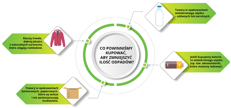 Schemat dotyczy odpowiedzi na pytanie: Co powinniśmy kupować, by zmniejszyć ilość odpadów? Na schemacie wyróżniono: 1. towary w opakowaniach wielokrotnego użytku – szklanych lub zwrotnych. Na ilustracji jest butelka. 2. Jeżeli kupujemy baterie, to wielokrotnego użytku na przykład tak zwane akumulatorki, które możemy ładować. Na ilustracji jest bateria typu paluszek. 3. towary w opakowaniach kartonowych, papierowych, które są tańsze i nie zanieczyszczają środowiska. Na ilustracji jest tekturowe pudło. 4. rzeczy trwałe, dobrej jakości, z naturalnych surowców, które ulegają rozkładowi. Na ilustracji jest puchowa kurtka. 