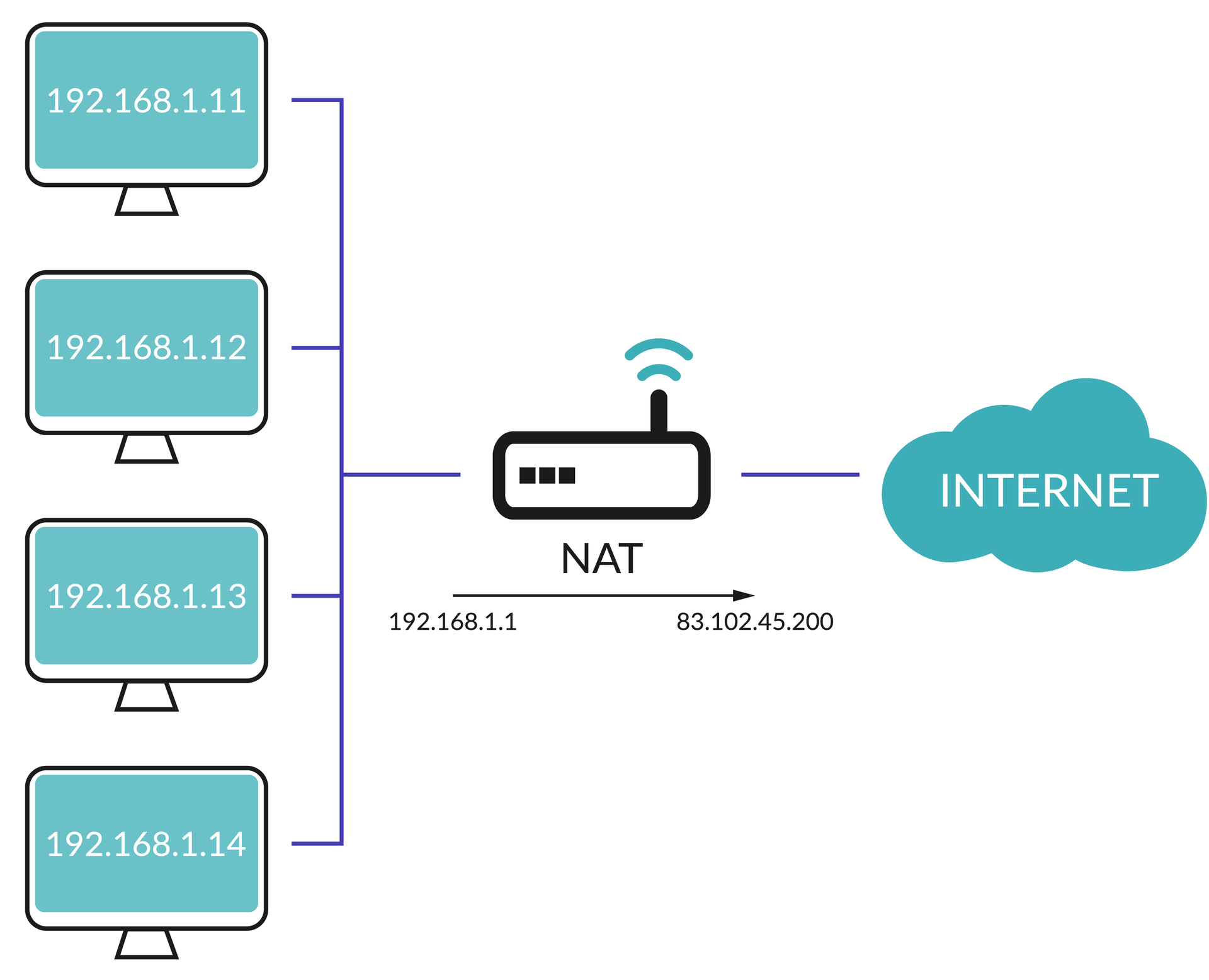 Ilustracja przedstawia 4 komputery z kolejnymi adresami rozpoczynającymi się od 192.168.1.11 aż do 192.168.1.14, które podłączone są do NAT, który mapuje adres 192.168.1.1 do 83.102.45.200 a następnie łączy się z internetem.