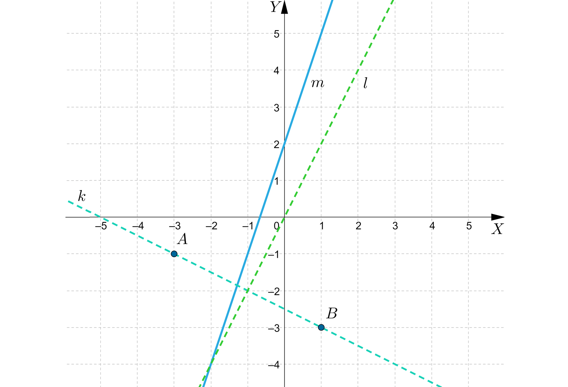 Ilustracja przedstawia układ współrzędnych z poziomą osią x od minus 5 do 5 i pionową osią y od minus 4 do pięciu. Na płaszczyźnie znajdują się 3 proste m, k oraz l. Prosta m przecina oś y w punkcie: początek nawiasu, 0, 2, zamknięcie nawiasu. Prosta k namalowana linią przerywaną poprowadzona jest przez 2 punkty kolejno: punkt A o współrzędnych: początek nawiasu, minus 3, minus 1, zamknięcie nawiasu oraz punkt B o współrzędnych: początek nawiasu, 1, minus 3, zamknięcie nawiasu. Prosta k przecina oś x w punkcie: początek nawiasu, minus 5, 0, zamknięcie nawiasu. Prosta l namalowana linią przerywaną przechodzi przez środek układu współrzędnych oraz przecina prostą m w punkcie: początek nawiasu, minus 2, minus 4, zamknięcie nawiasu.