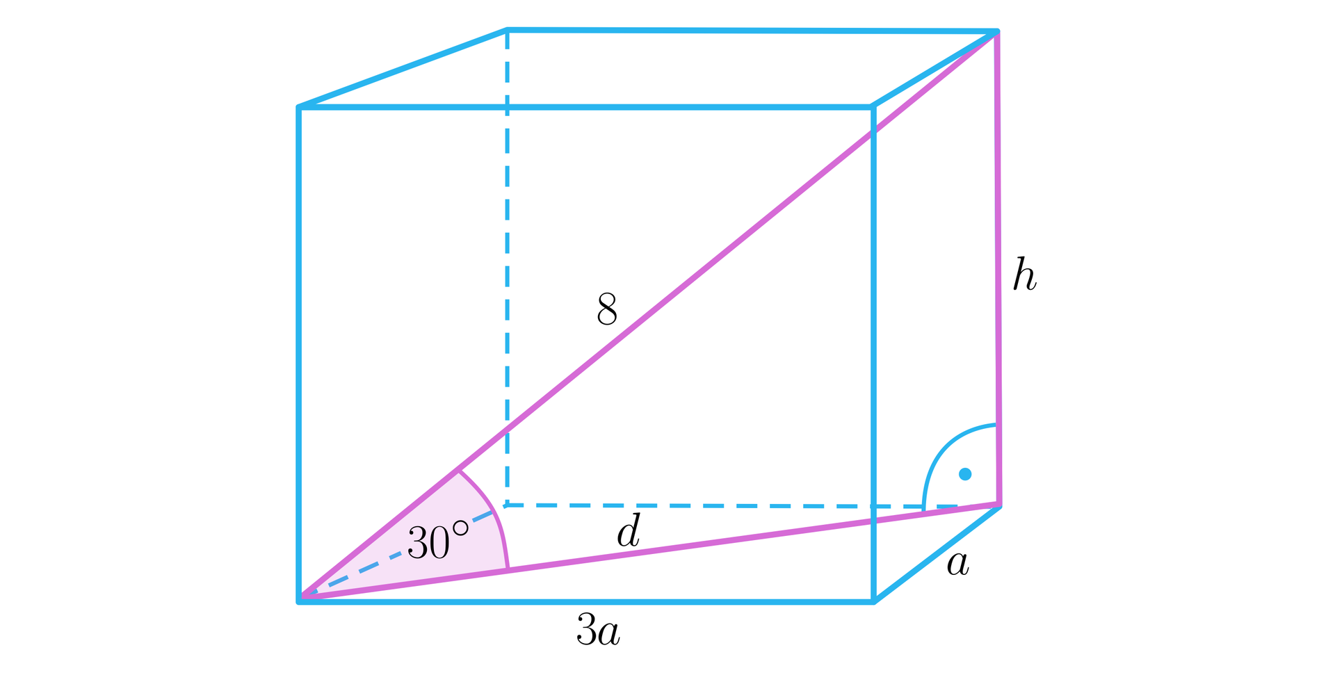 Na ilustracji przedstawiono prostopadłościan o krawędziach podstawy a, 3a i wysokości oznaczonej h. Utworzono trójkąt prostokątny, którego jedna przyprostokątna pokrywa się z przekątną d dolnej podstawy, a druga z wysokością h bryły. Przeciwprostokątna powstałego trójkąta stanowi przekątną bryły i wynosi osiem. Naprzeciwko przyprostokątnej h, zaznaczono kąt 30°.