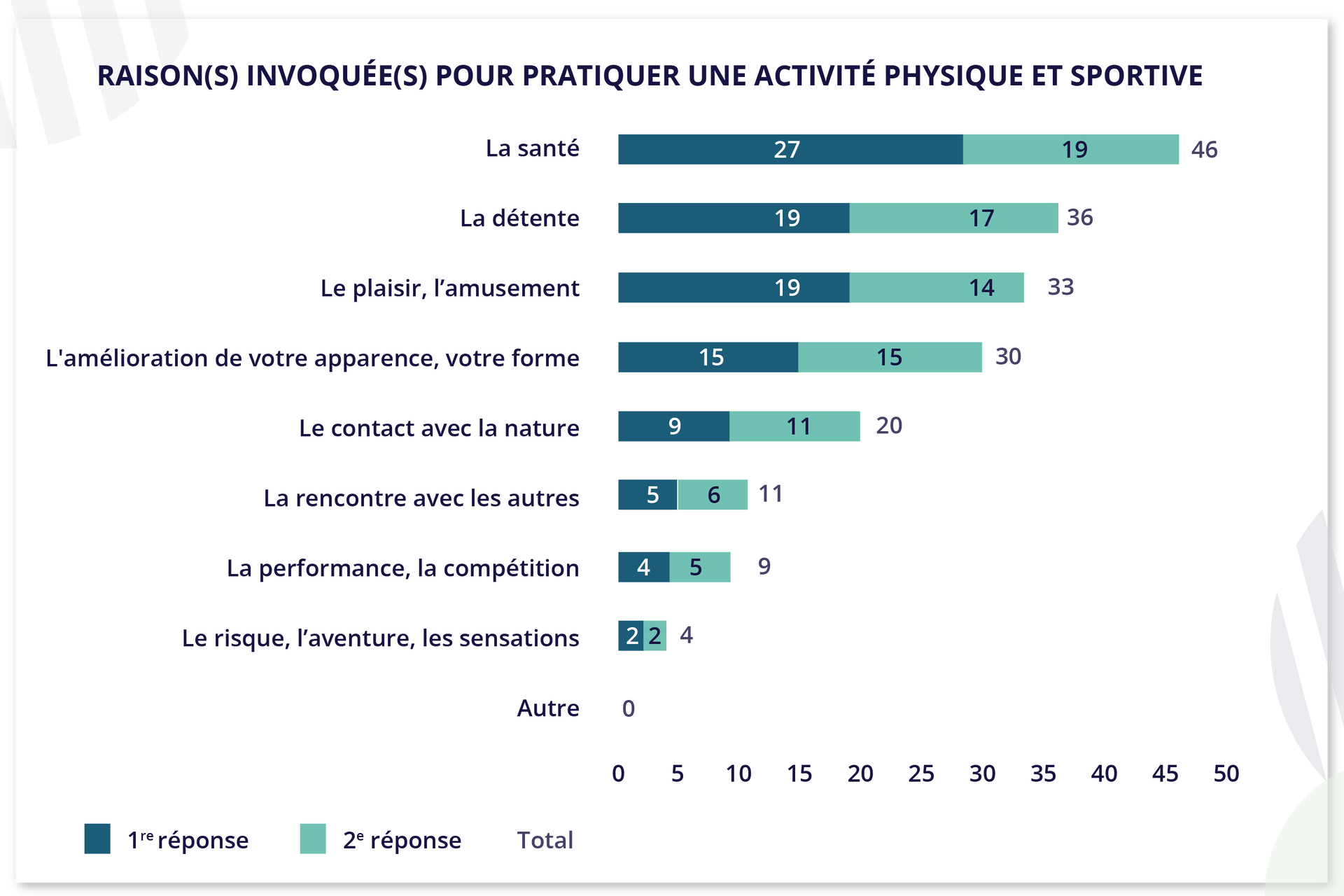 Ilustracja zatytułowana RAISON(S) INVOQUÉE(S) POUR PRATIQUER UNE ACTIVITÉ PHYSIQUE ET SPORTIVE przedstawia procentowy diagram słupkowy. Podano trzy rodzaje wyników: granatowy 1re réponse, zielony 2e réponse, suma total. Poniżej wyniki diagramu.  La santé : granatowy: dwadzieścia siedem, zielony: dziewiętnaście, suma: czterdzieści sześć.  La détente: granatowy: dziewiętnaście, zielony: siedemnaście, suma: trzydzieści sześć.  Le plaisir, l’amusement: granatowy: dziewiętnaście, zielony: czternaście, suma: trzydzieści trzy.  L'amélioration de votre apparence, votre forme: granatowy: piętnaście, zielony: piętnaście, suma: trzydzieści.  Le contact avec la nature: granatowy: dziewięć, zielony: jedenaście, suma: dwadzieścia.  La rencontre avec les autres: granatowy: pięć, zielony: sześć, suma: jedenaście.  La performance, la compétition: granatowy: cztery, zielony: pięć, suma: dziewięć.  Le risque, l’aventure, les sensations: granatowy: dwa, zielony: dwa, suma: cztery.  Autre: suma: zero.