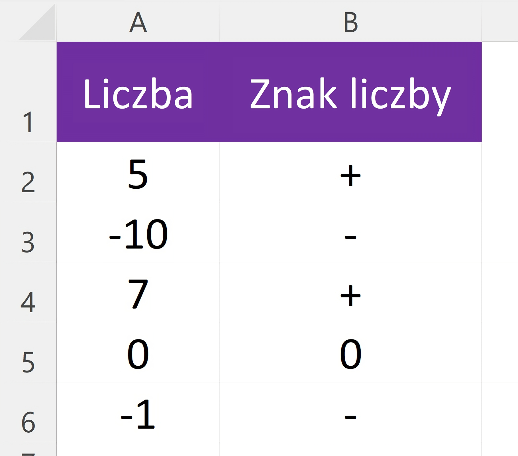 Zrzut przedstawia tabelę w arkuszu kalkulacyjnym, jej dwie kolumny to: Liczba oraz Znak liczby. W kolejnych wierszach wypisane są liczby i ich znaki: Liczba 5, Znak plus, Liczba minus 10, znak minus, Liczba 7, Znak plus, Liczba 0, Znak zero, Liczba minus 1, Znak minus.
