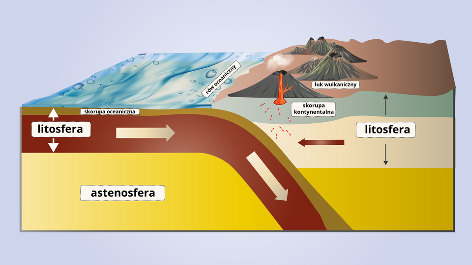 Schemat powstawania gór fałdowych przedstawiony jest za pomocą przekroju powierzchni Ziemi. Na powierzchni zobrazowano skorupę ziemską z wulkanami, która łączy się z oceanem. Przy jego brzegu znajduje się rów oceaniczny. Pod wulkanem na lądzie usytuowany jest z kolei łuk wulkaniczny. Bezpośrednio pod powierzchnią oceanu znajduje się cienki pas równoległy od powierzchni Ziemi podpisany jako skorupa oceaniczna. Pod nią jest kolejny równoległy, ale grubszy pas, pod powierzchnią lądu kierujący się ku wnętrzu ziemi. Na nim widoczna jest strzałka skierowana w stronę lądu oznaczająca ruchy tektoniczne. Pod powierzchnią lądu kolorem szarym przedstawiony jest pas o nazwie skorupa kontynentalna. Pod wpływem ruchów tektonicznych pas ten jest położony wyżej niż powierzchnia oceanu. Pod skorupą kontynentalną jest zobrazowana kolejna warstwa - litosfera. Pod litosferą zarówno pod lądem, jak i oceanem widoczny jest jeden gruby pas o nazwie astenosfera.