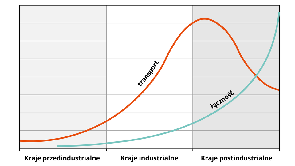 Wykres zmian znaczenia transportu i łączności. Wykres jest podzielony na trzy równe części, które od lewej strony są opisane jako kraje przedindustrialne, kraje industrialne i postindustrialne. Na wykresie są dwie krzywe - jedna dotyczy transportu, druga łączności. Krzywa transportu biegnie nisko nad osią X w krajach przedindustrialnych, ale nieznacznie zaczyna się unosić. Następnie w krajach industrialnych wznosi się, osiągając maksimum w na początku części krajów postindustrialnych, po czym nieco opada. Krzywa łączności wznosi się łagodnym łukiem od krajów przedindustrialnych, przez industrialne, do wzrostu w krajach postindustrialnych.     