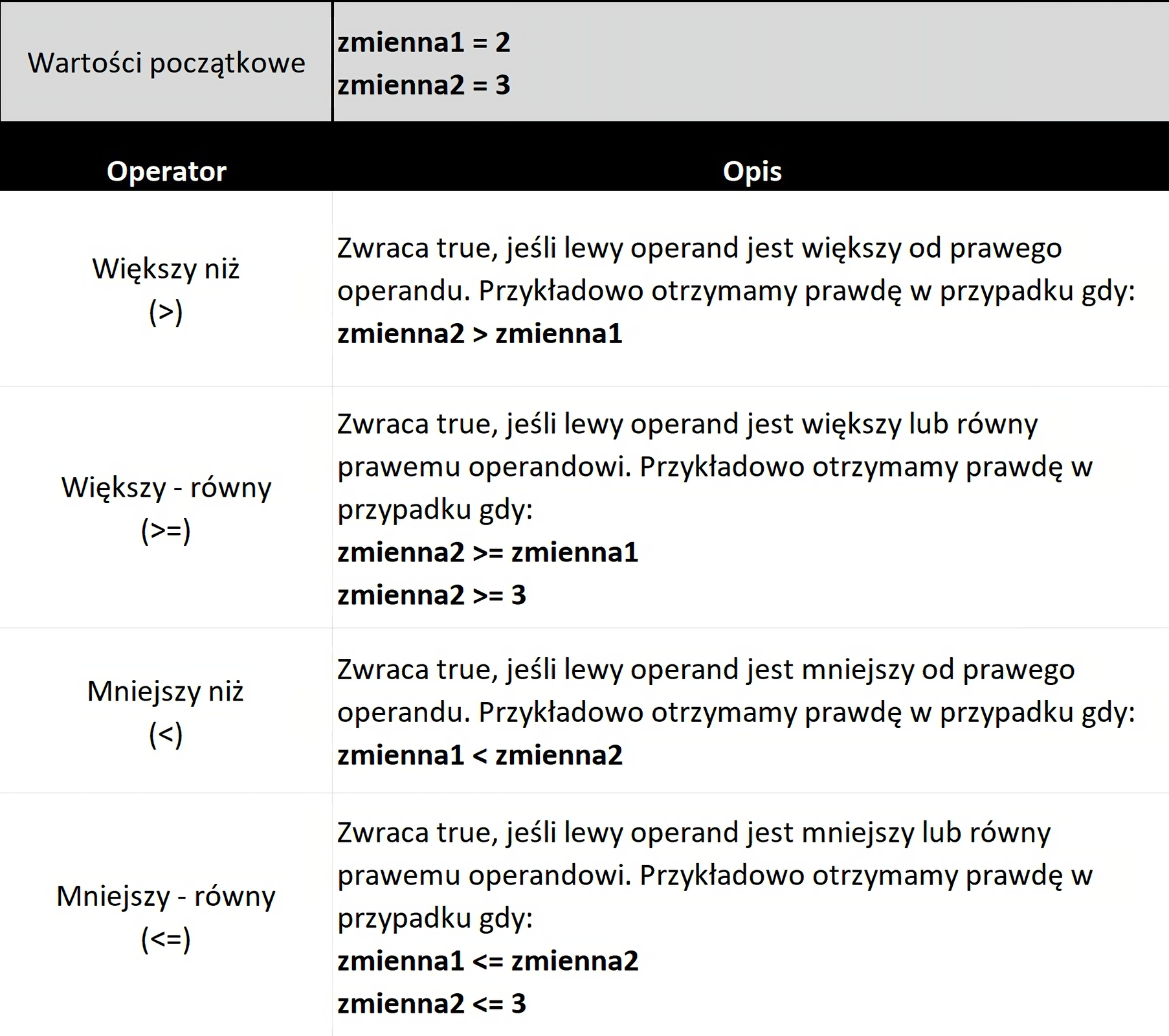 Ilustracja przedstawia tabelkę operatorów i ich opisy. Wartości początkowe 
zmienna1 = 2, zmienna2 = 3, Operator Większy niż (>), Zwraca true, jeśli lewy operand jest większy od prawego operandu. Przykładowo otrzymamy prawdę w przypadku gdy: zmienna2 > zmienna1 . Operator Większy - równy (>=), Zwraca true, jeśli lewy operand jest większy lub równy prawemu operandowi. Przykładowo otrzymamy prawdę w przypadku gdy: zmienna2 >= zmienna1 zmienna2 >= 3 . Operator Mniejszy niż (<), Zwraca true, jeśli lewy operand jest mniejszy od prawego operandu. Przykładowo otrzymamy prawdę w przypadku gdy: zmienna1 < zmienna2 . Operator Mniejszy - równy (<=), Zwraca true, jeśli lewy operand jest mniejszy lub równy prawemu operandowi. Przykładowo otrzymamy prawdę w przypadku gdy: zmienna1 <= zmienna2 zmienna2 <= 3 .