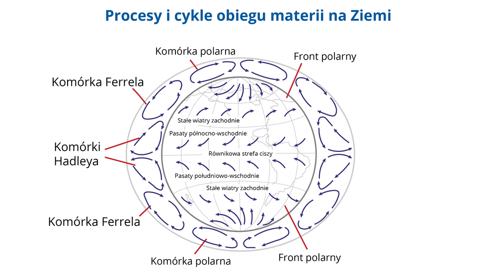 Schemat przedstawia kulę ziemską z zaznaczonymi: równikową strefą ciszy i czterema równoleżnikami – dwoma w stronę północną i dwoma w stronę południową; południkiem zero oznaczonym pionową linią przerywaną i czterema południkami – dwoma w stronę wschodnią i dwoma w stronę zachodnią. Kierunki cyrkulacji oznaczono granatowymi strzałkami. Pomiędzy równoleżnikami oznaczone są: tuż na równoleżnikiem – pasaty południowo‑wschodnie z strzałkami w kierunku południowo‑wschodnim, wyżej – stałe wiatry zachodnie wiejące w kierunku zachodnim. Nad stałymi wiatrami zachodnimi od góry znajdują się strzałki skierowane w stronę południowo‑wschodnią. Pod równoleżnikiem znajdują się: pasaty południowo‑wschodnie skierowane w stronę południowo‑wschodnią, stałe wiatry zachodnie wiejące w kierunku zachodnim. Pod stałymi wiatrami zachodnimi znajdują się strzałki skierowane w kierunku północno‑wschodnim. Na ilustracji delikatnie zarysowane są kontury kontynentów. Przy krawędzi kuli wzdłuż jej całego obwodu widocznych jest dwanaście zamkniętych cykli zbudowanych ze strzałek łączących się ze sobą. Po prawej stronie ilustracji, na wschodniej części kuli oznaczono 6 komórek. W kierunku od północy na południe są to: Komórka polarna, Komórka Ferrela, dwie Komórki Hadleya znajdujące się na nad i pod równikową strefą ciszy, następnie – Komórka Ferrela i Komórka polarna. Po prawej stronie kuli oznaczono Front polarny umieszczony pomiędzy biegunem północnym a równikiem oraz Front polarny umieszczony pomiędzy biegunem południowym a równikiem. 
