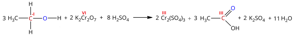 Ilustracja przedstawiająca reakcję utlenienia alkoholu pierwszorzędowego z udziałem dichromianu(sześć) potasu. Trzy cząsteczki etanolu zbudowanego z podstawnika metylowego C H indeks dolny, trzy, koniec indeksu dolnego związanego z grupą metylenową C H indeks dolny, dwa, koniec indeksu dolnego, w której atom węgla zaznaczony na czerwono znajduje się na minus pierwszym stopniu utlenienia i łączy się z grupą hydroksylową O H, której atom tlenu zaznaczono na niebiesko. Dodać dwie cząsteczki dichromianu(sześć) potasu K indeks dolny, dwa, koniec indeksu dolnego, C r indeks dolny, dwa, koniec indeksu dolnego, O indeks dolny, siedem, koniec indeksu dolnego z atomami chromu znajdującymi się na szóstym stopniu utlenienia. Dodać osiem cząsteczek kwasu siarkowego(sześć) H indeks dolny, dwa, koniec indeksu dolnego, S O indeks dolny, cztery, koniec indeksu dolnego. Strzałka w prawo, za strzałką dwie cząsteczki siarczanu(sześć) chromu(trzy) C r indeks dolny, dwa, koniec indeksu dolnego, nawias, S O indeks dolny, cztery, koniec indeksu dolnego, zamknięcie nawiasu, indeks dolny, trzy, koniec indeksu dolnego z chromem na trzecim stopniu utlenienia. Dodać trzy cząsteczki kwasu octowego zbudowanego z podstawnika metylowego C H indeks dolny, trzy, koniec indeksu dolnego związanego z atomem węgla zaznaczonym na czerwono, który to łączy się za pomocą wiązania podwójnego z atomem tlenu zaznaczonym na niebiesko oraz za pomocą wiązania pojedynczego z grupą hydroksylową O H. Dodać dwie cząsteczki siarczanu(sześć) potasu K indeks dolny, dwa, koniec indeksu dolnego, S O indeks dolny, cztery, koniec indeksu dolnego. Dodać jedenaście cząsteczek wody H indeks dolny, dwa, koniec indeksu dolnego, O.
