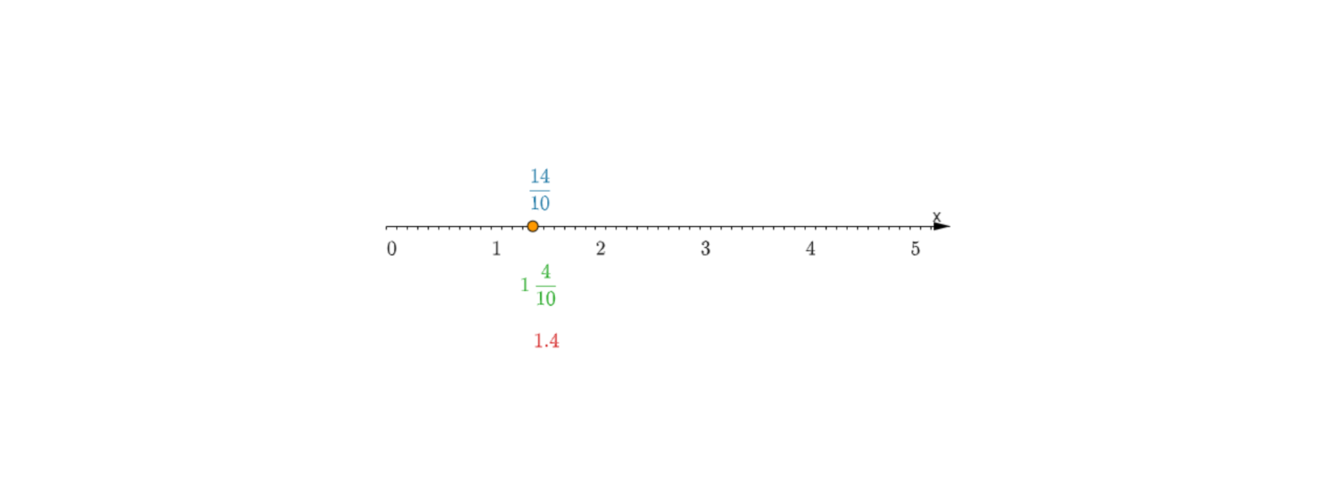 Rysunek przedstawia oś liczbową. Opisane zostały punkty zero, jeden, dwa, trzy, cztery i pięć. Zaznaczono na osi Kolorem punkt. Współrzędna punktu pod osią przedstawiona jest w postaci liczby mieszanej jeden i cztery dziesiąte oraz ułamka dziesiętnego jeden i cztery dziesiąte, a nad osią w postaci ułamka niewłaściwego czternaście dziesiątych.