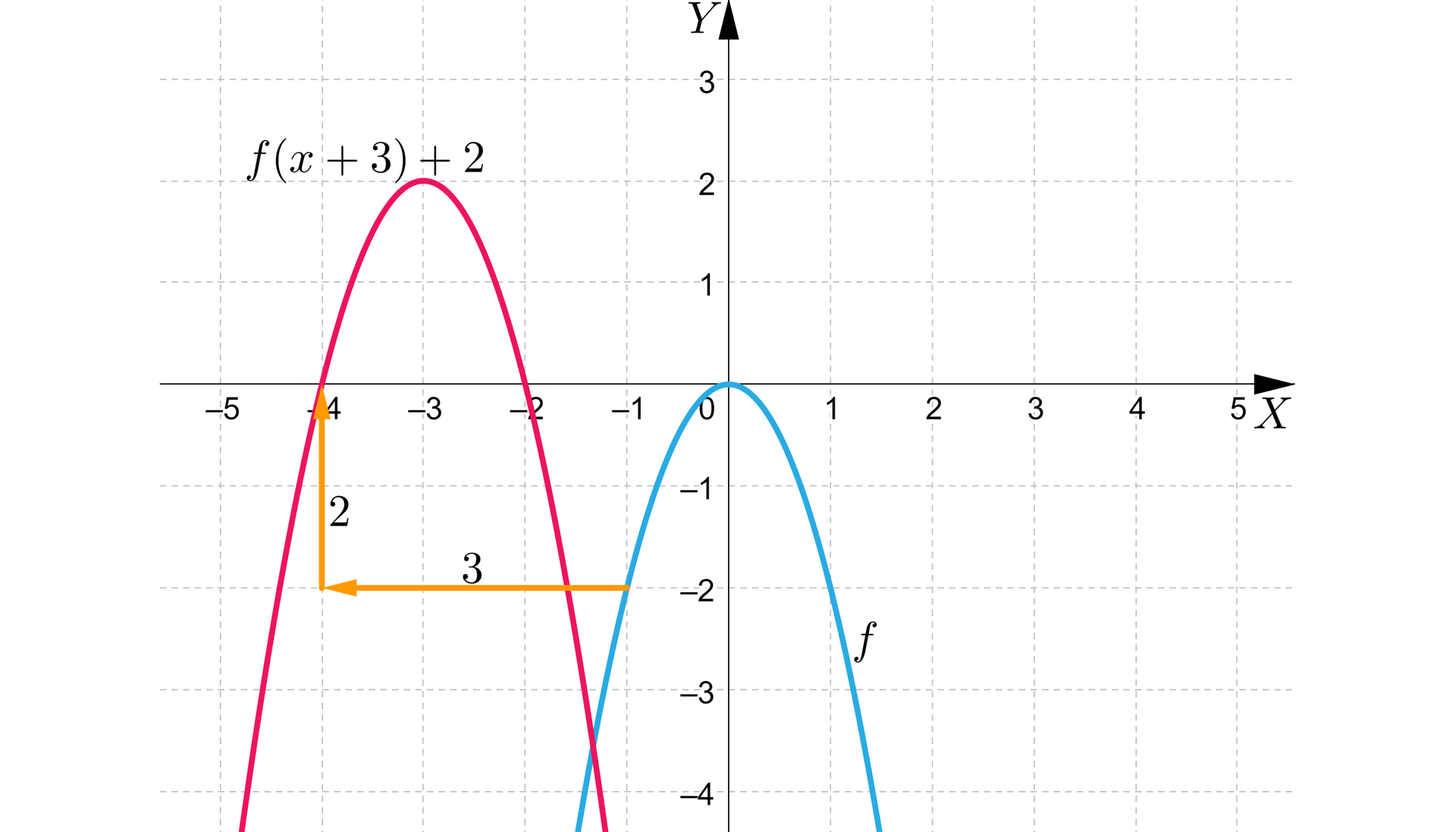 Ilustracja przedstawia poziomą oś X od minus pięciu do pięciu oraz pionowa oś Y od minus pięciu do jedynki. Na rysunku zaznaczono także wykres funkcji kwadratowe f będącej parabolą z wierzchołkiem w punkcie nawias zero średnik zero oraz z ramionami skierowanymi w dół. Parabola przechodzi przez punkty nawias minus jeden średnik minus dwa koniec nawiasu oraz jeden średnik minus dwa koniec nawiasu. Na rysunku zaznaczono także wykres funkcji kwadratowej f od nawias x dodać trzy koniec nawiasu dodać dwa. Parabola ta posiada wierzchołek w punkcie nawias minus trzy średnik dwa koniec nawiasu oraz z ramionami skierowanymi w dół. Wykres funkcji przechodzi przez punkty nawias minus cztery średnik zero koniec nawiasu oraz punkt nawias minus dwa średnik zero koniec nawiasu. 
