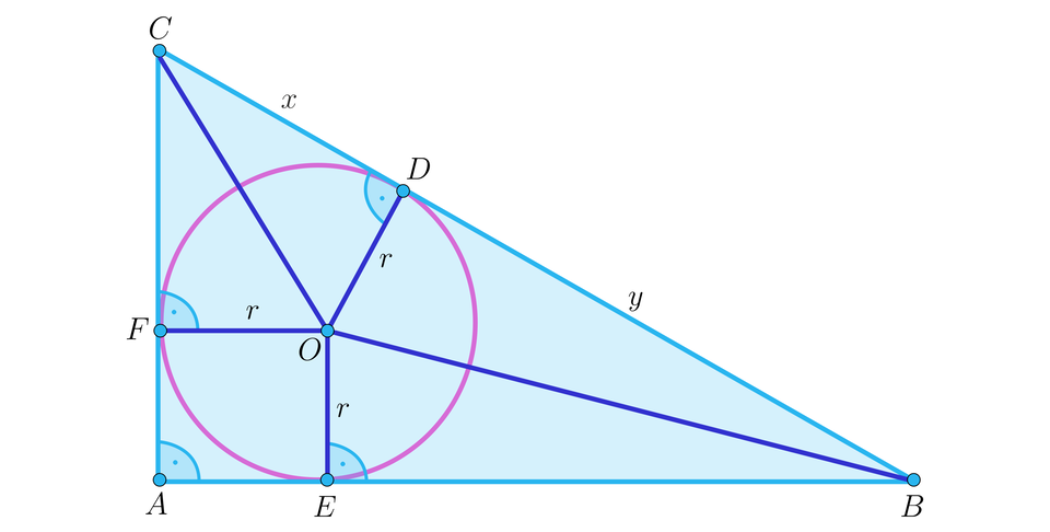 Ilustracja przedstawia trójkąt prostokątny A B C. Wewnątrz trójkąta wpisano okrąg o środku w punkcie O i promieniu r, styczny do odcinka A C w punkcie F, do odcinka C B w punkcie D oraz do odcinka A B w punkcie E. Punkt D dzieli odcinek C B na dwie części, pierwsza C D o długości x oraz druga D B o długości y. Wewnątrz trójkąta powstał kwadrat A E O F o długości ścian r. 