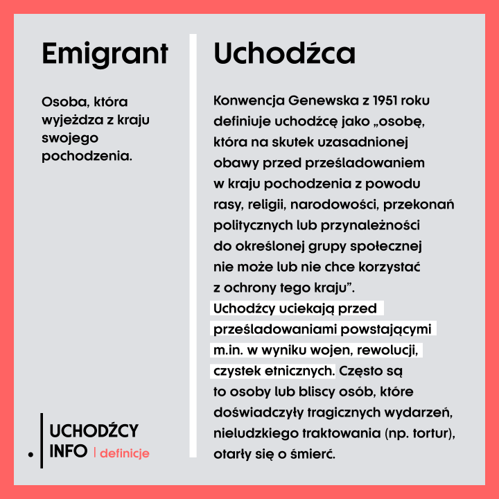 Grafika przedstawia definicję słowa emigrant i uchodźca. Emigrant: osoba, która wyjeżdża z kraju swojego pochodzenia. Uchodźca: Konwencja Genewska z 1951 roku definiuje uchodźcę jako ,,osobę, która na skutek uzasadnionej obawy przed prześladowaniem w kraju pochodzenia z powody rasy, religii, narodowości, przekonań politycznych lub przynależności do określonej grupy społecznej nie może lub nie chce korzystać z ochrony tego kraju”. Uchodźcy uciekają przed prześladowaniami powstającymi m.in. w wyniku wojen, rewolucji, czystek etnicznych. Często są to osoby lub bliscy osób, które doświadczyły tragicznych wydarzeń, nieludzkiego traktowania (na przykład tortur), otarły się o śmierć.