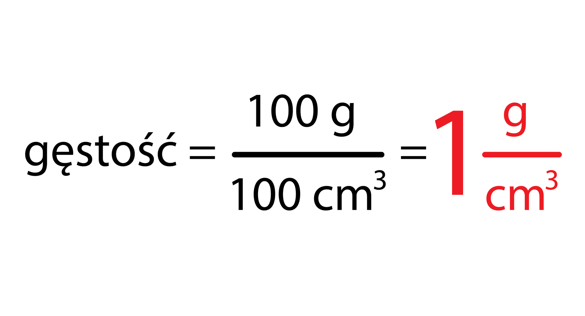 Ostateczna postać równania. Gęstość równa się sto gramów dzielone przez sto centymetrów sześciennych. To z kolei po skróceniu równa się jednemu gramowi na centymetr sześcienny.