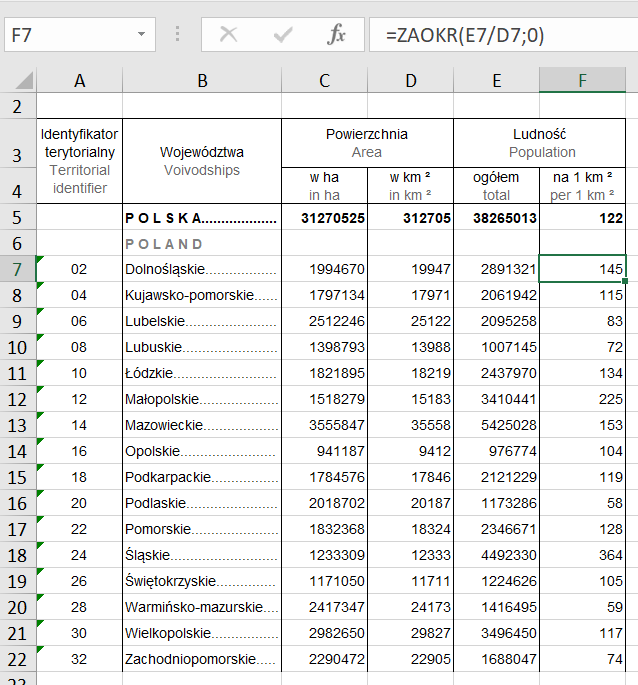 Ilustracja przedstawia arkusz z danymi. Arkusz ma dwadzieścia dwa wiersze oraz kolumny od A do F. Nad kolumnami w polu jest zapis: F7, następnie obok jest fx i formuła =ZAOKR(E7/D7;0). Kolumna A ma nazwę: Identyfikator terytorialny Territorial identifier, w wierszach są liczby od wiersza siódmego. Kolumna B: Województwa Voivodships. W komórce B5 jest napis POLSKA z licznymi kropkami za napisem. W komórce B6 jest napis POLAND, w pozostałych wierszach w dół są nazwy polskich województw. Kolumna C i D: Powierzchnia Area. Powierzchnia jest podzielona na: kolumna C - w ha in ha, kolumna D w km kwadratowych in km2. W komórce C5 jest liczba 31270525, w komórce D5 312705. Poniżej są podane powierzchnie województw. W kolumnach E i F podano Ludność Population, w kolumnie E podano: ogółem total, w komórce E5 jest wartość 38265013, poniżej podano wartości dla poszczególnych województw, w kolumnie F: na 1 kilometr kwadratowy per 1 km2. W komórce F5 podano 122. Zieloną ramką otoczono komórkę F7 z liczbą 145 przynależną do województwa dolnośląskiego. Poniżej są wartości dla kolejnych województw.    