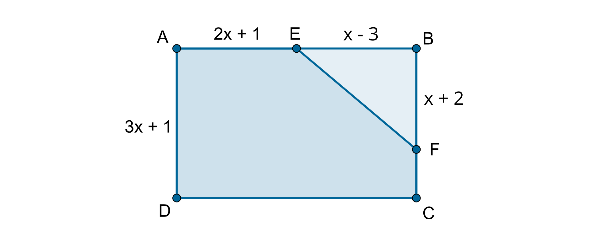 Rysunek prostokąta A B C D o bokach długości 3x dodać 1 i 3x odjąć 1. Z prostokąta odcięto trójkąt prostokątny B E F o przyprostokątnych równych x odjąć 3 oraz x dodać 2 i otrzymano pięciokąt A D C F E.