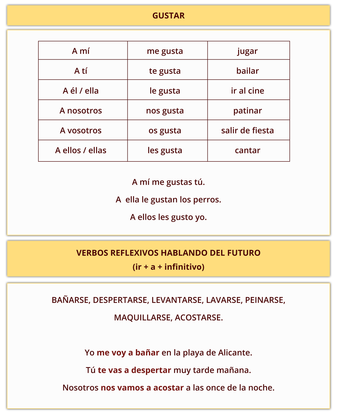 Nagłówek pierwszy: GUSTAR. Poniżej: A mí me gusta jugar; A tí te gusta bailar; A él / ella le gusta ir al cine; A nosotros nos gusta patinar; A vosotros os gusta salir de fiesta; A ellos / ellas les gusta cantar. A mí me gustas tú. A ella le gustan los perros. A ellos les gusto yo. Drugi nagłówek: VERBOS REFLEXIVOS HABLANDO DEL FUTURO (ir + a + infinitivo). Poniżej: BAÑARSE, DESPERTARSE, LEVANTARSE, LAVARSE, PEINARSE, MAQUILLARSE, ACOSTARSE. Yo me voy a bañar en la playa de Alicante. Tú te vas a despertar muy tarde mañana. Nosotros nos vamos a acostar a las once de la noche.
