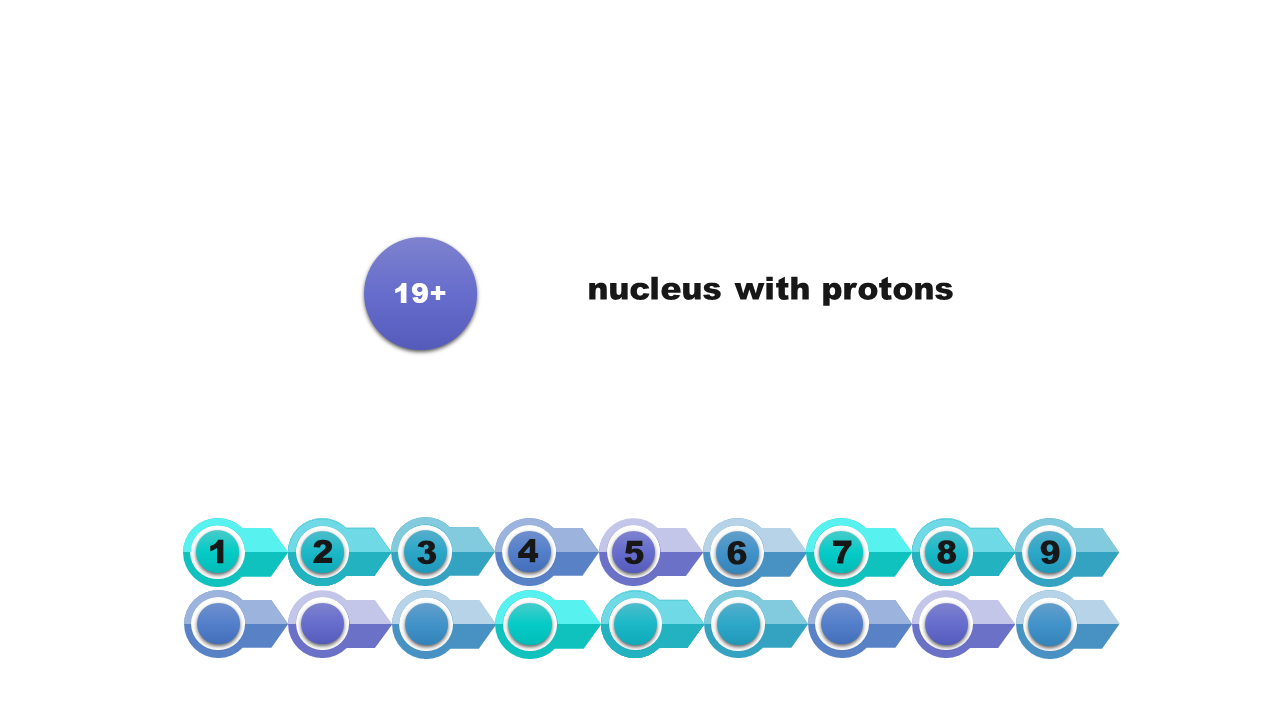 Ilustracja prezentująca jądro atomu nucleus with protons z liczbą protonów w nim oznaczoną jako 19+.