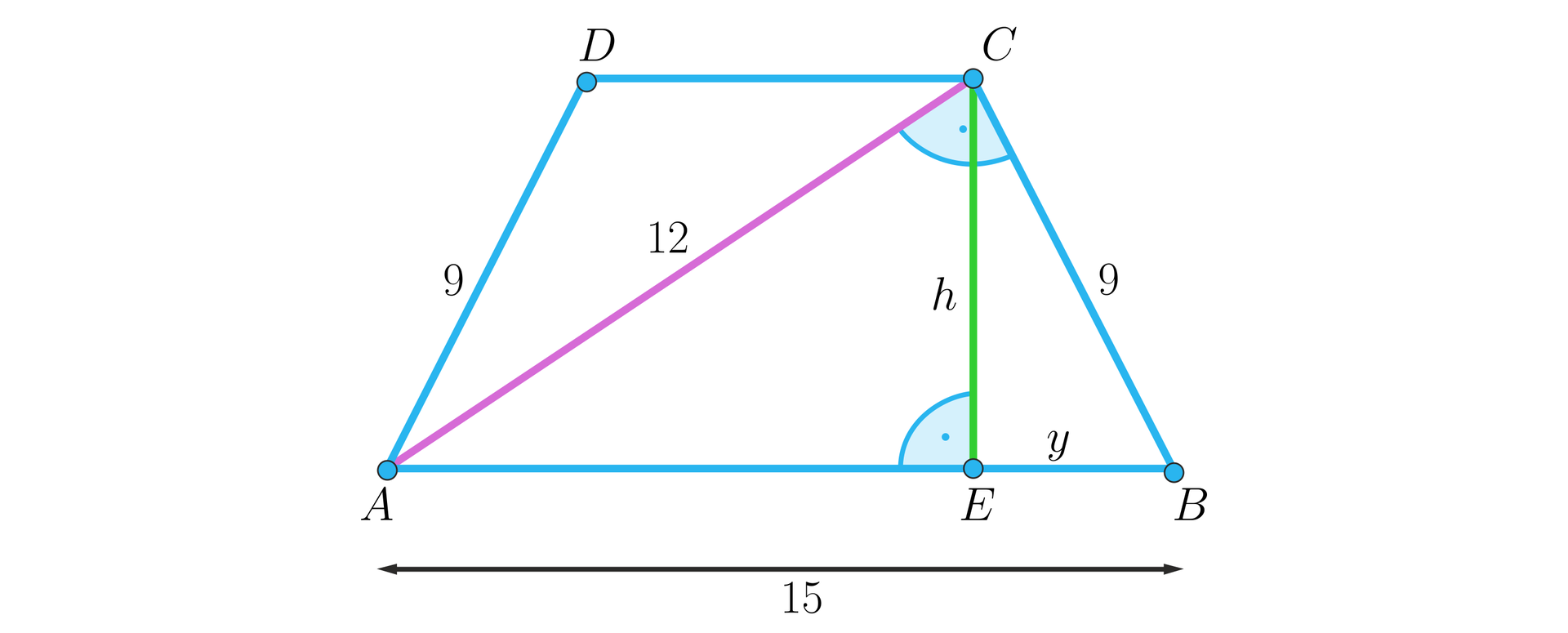 Ilustracja przedstawia trapez równoramienny A B C D. Dłuższa podstawa AB ma długość 15, ramiona mają długość dziewięć. Przekątna AC ma długość 12, przekątna ta jest pod kątem prostym do ramienia BC. W trapezie zaznaczono jego wysokość h, która ma swój wierzchołek w punkcie C a spodek E znajduje się na podstawie AE. Odcinek EB podpisano literą y.