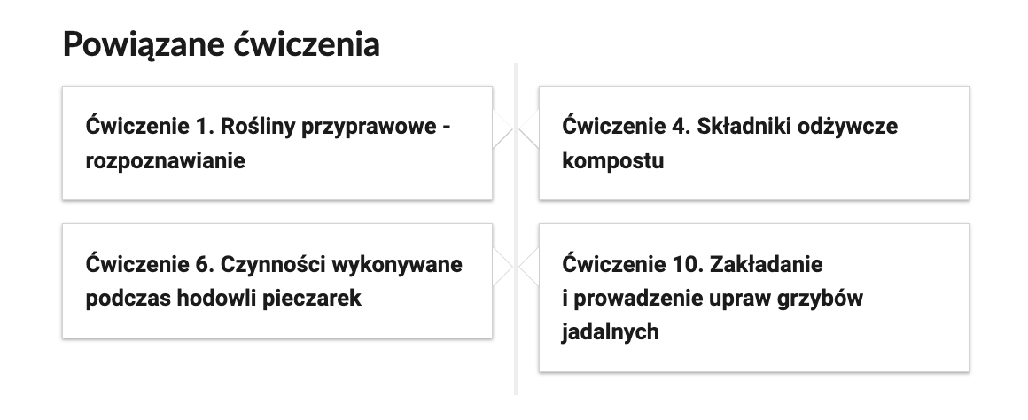 Grafika przedstawia przykładowe przyciski powiązanych ćwiczeń z danym multimedium. Przedstawiono cztery kafelki. Pierwszy kafelek zawiera napis: Ćwiczenie pierwsze. Rośliny przyprawowe – rozpoznawanie. Drugi kafelek zawiera napis: Ćwiczenie czwarte.Składniki odżywcze kompostu. Trzeci kafelek zawiera napis: Ćwiczenie szóste. Czynności wykonywane podczas hodowli pieczarek. Czwarty kafelek zawiera napis: Ćwiczenie dziesiąte. Zakładanie i prowadzenie upraw grzybów jadalnych.