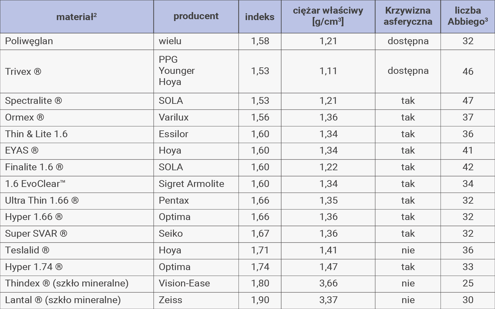 Tabela przedstawia liczby Abbiego dla soczewek o poszczególnych indeksach. Nagłówki tabeli to materiał, producent, indeks, ciężar właściwy, krzywizna asferyczna oraz liczba Abbiego.