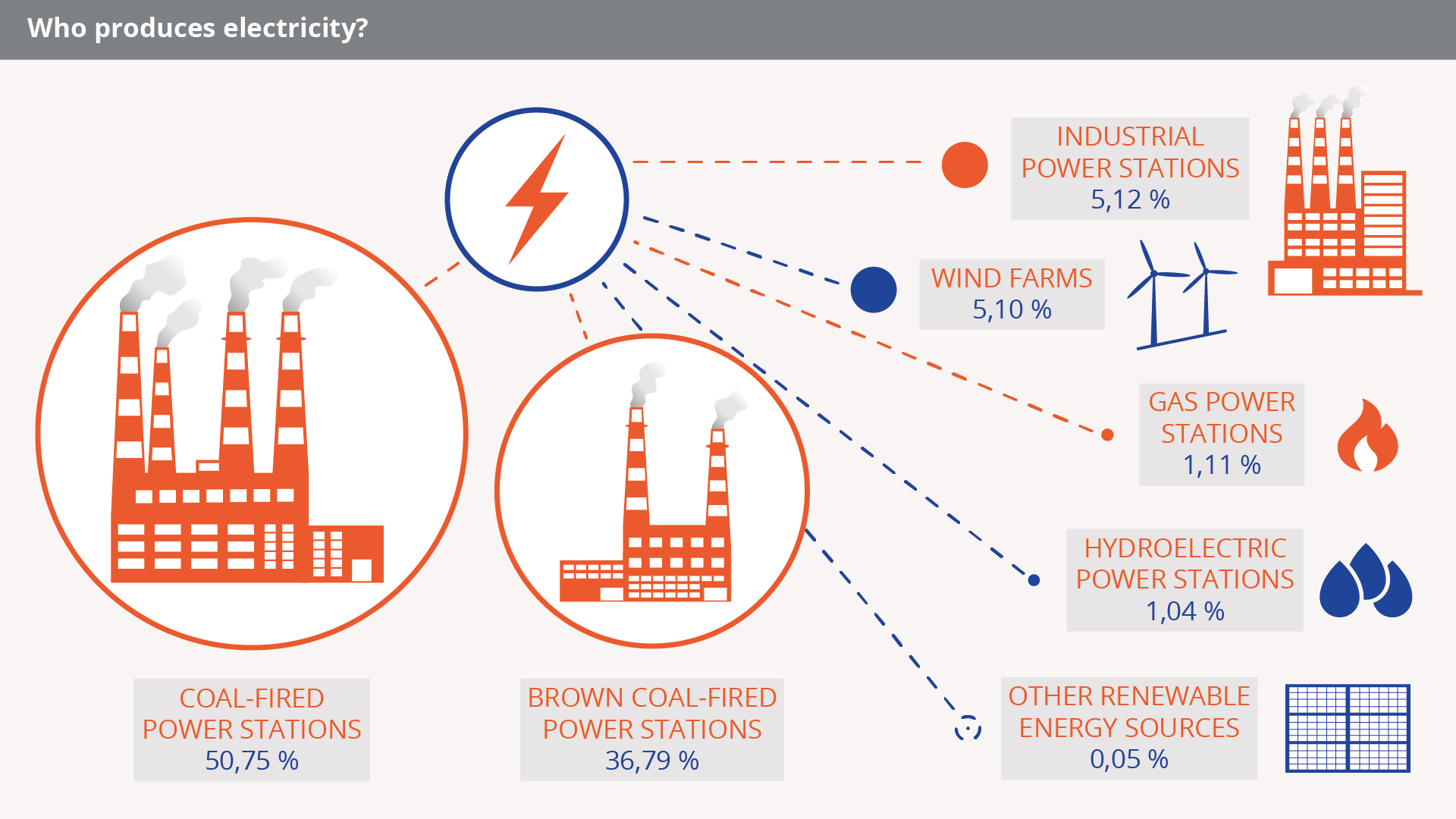Na rysunku przedstawione są wybrane źródła prądu elektrycznego. Na górze ikona błyskawica symbolizująca prąd, od niej linie przerywane do ikon i opisów: duża elektrownia - coal-fired power station 50,75%, mniejsza elektrownia - brown coal-fired power stations 36,79%, mała elektrownia - industrial power stations 5,12%, dwa wiatraki - wind farms 5,10%, ogień - gas power stations 1,11%, krople wody - hydroelectric power stations 1,04%, prostokąt podzielony na wiele małych prostokątów - other renewable energy sources 0,05%.